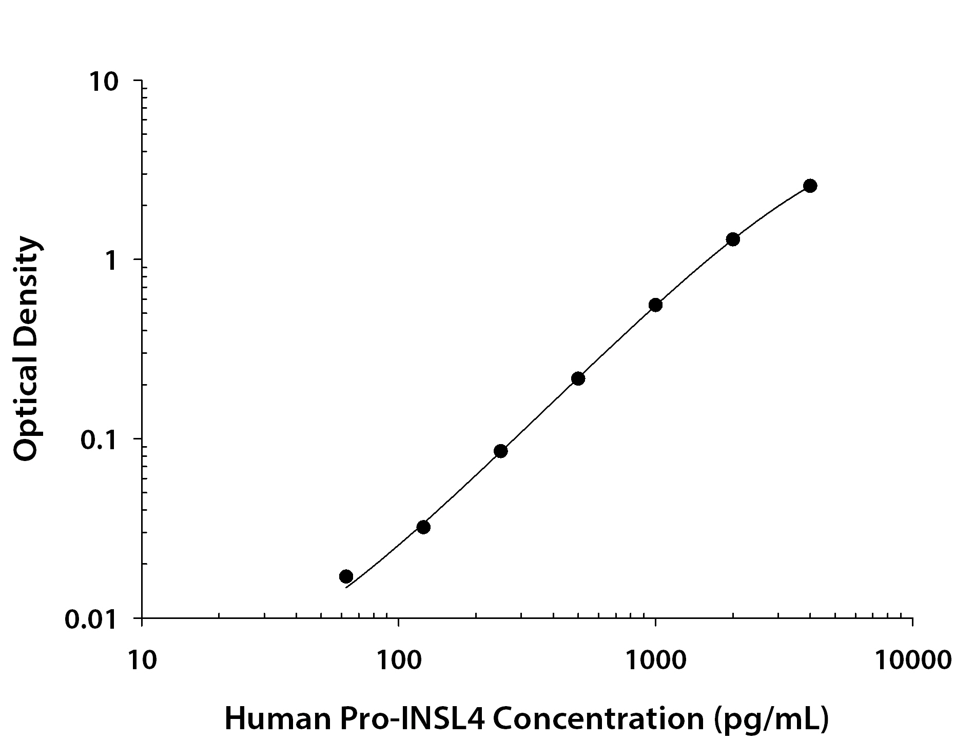 Human Pro INSL4 ELISA Standard Curve