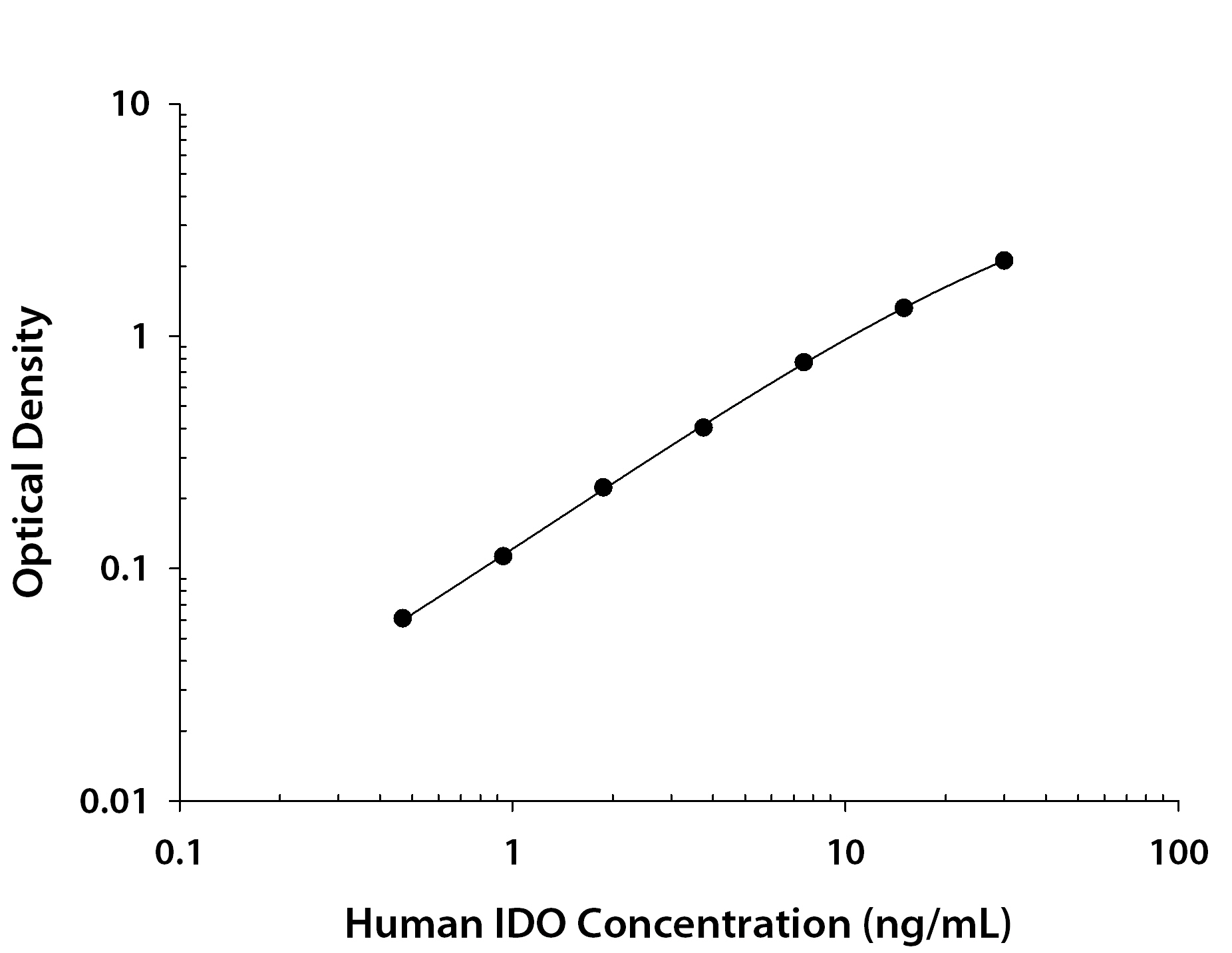 Human Indoleamine 2,3-dioxygenase / IDO ELISA Standard Curve