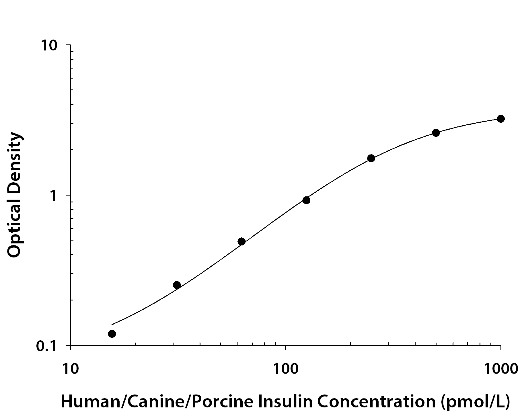 Human Insulin ELISA Standard Curve