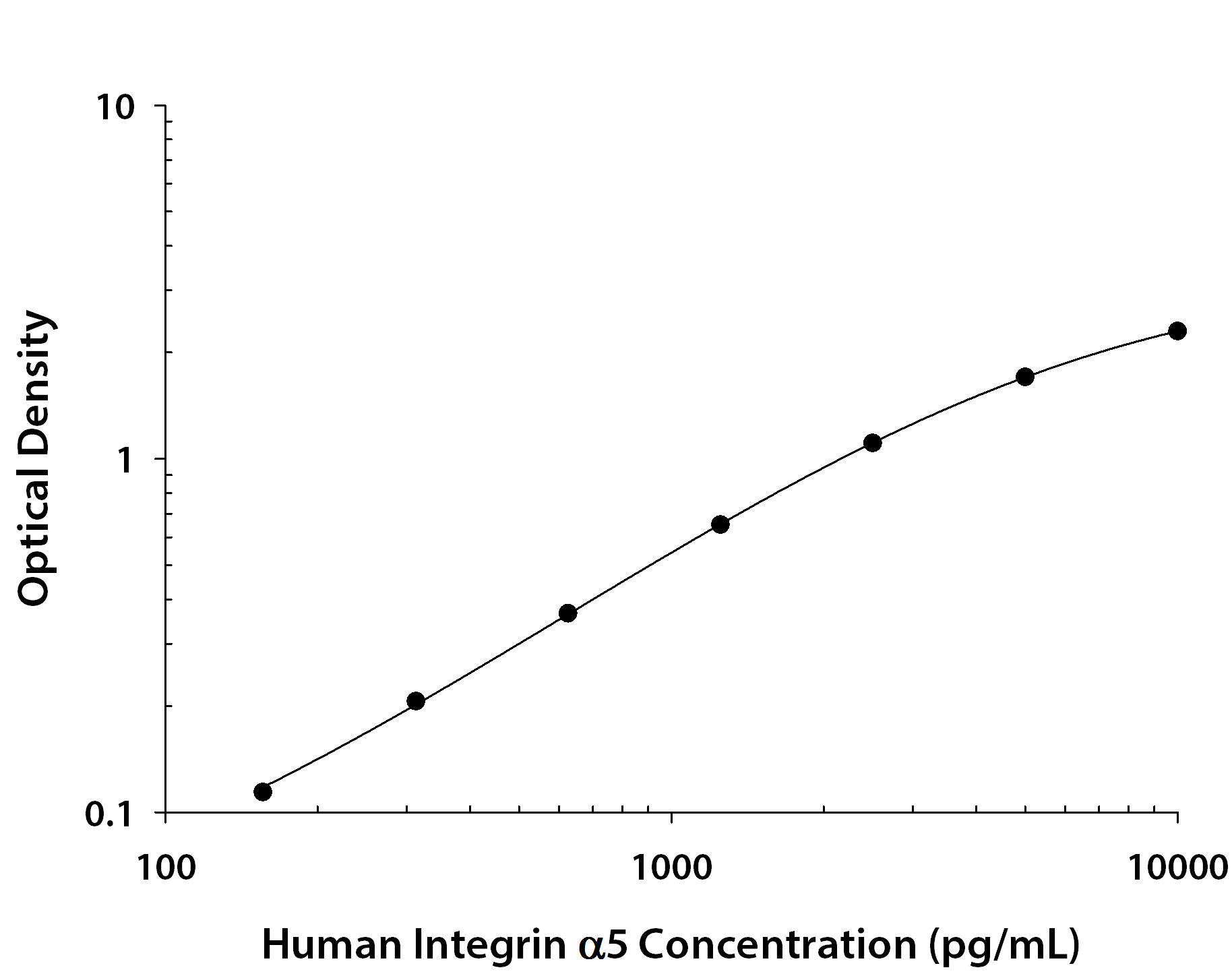 Human Integrin alpha 5 / CD49e ELISA Standard Curve