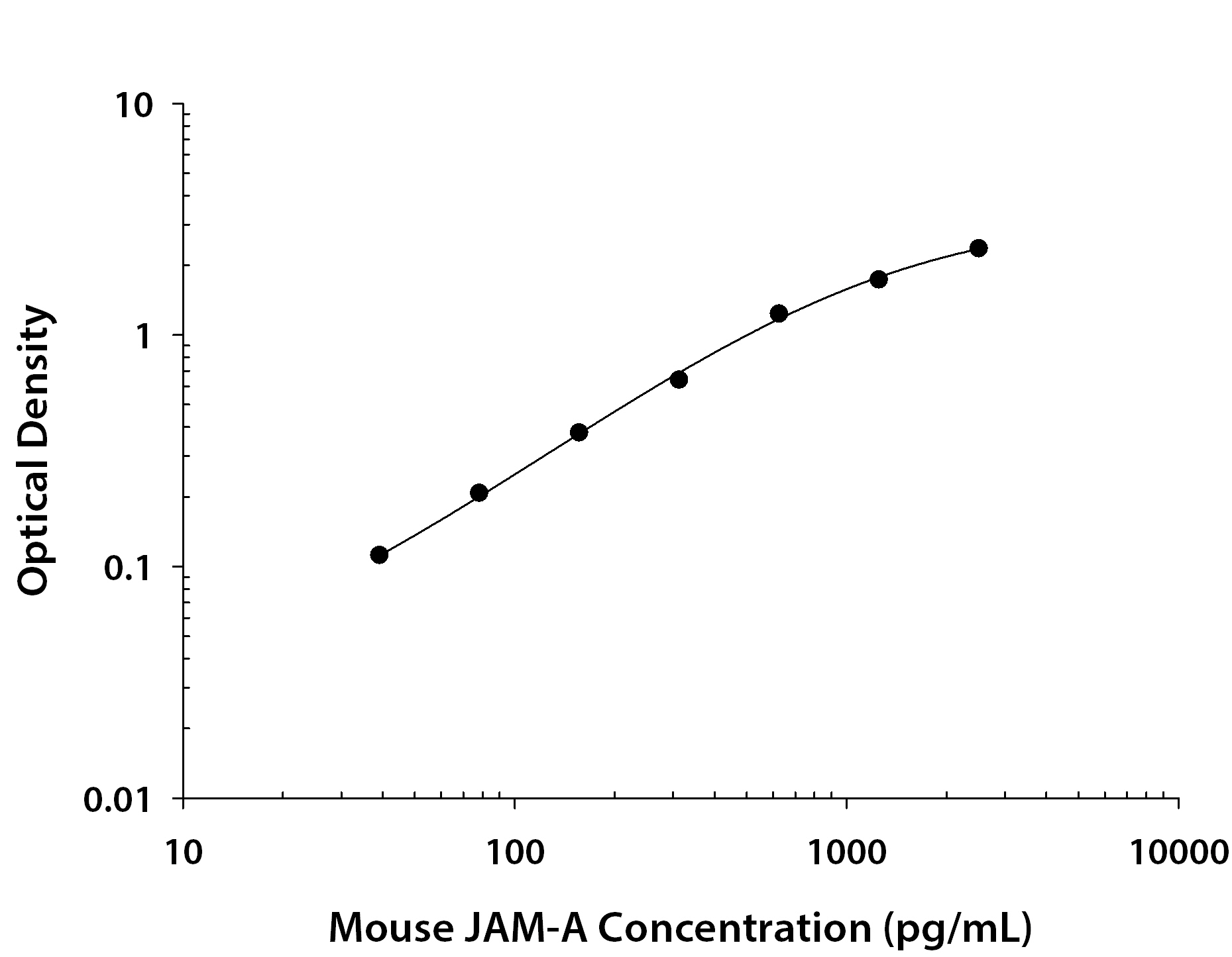 Mouse JAM-A ELISA Standard Curve