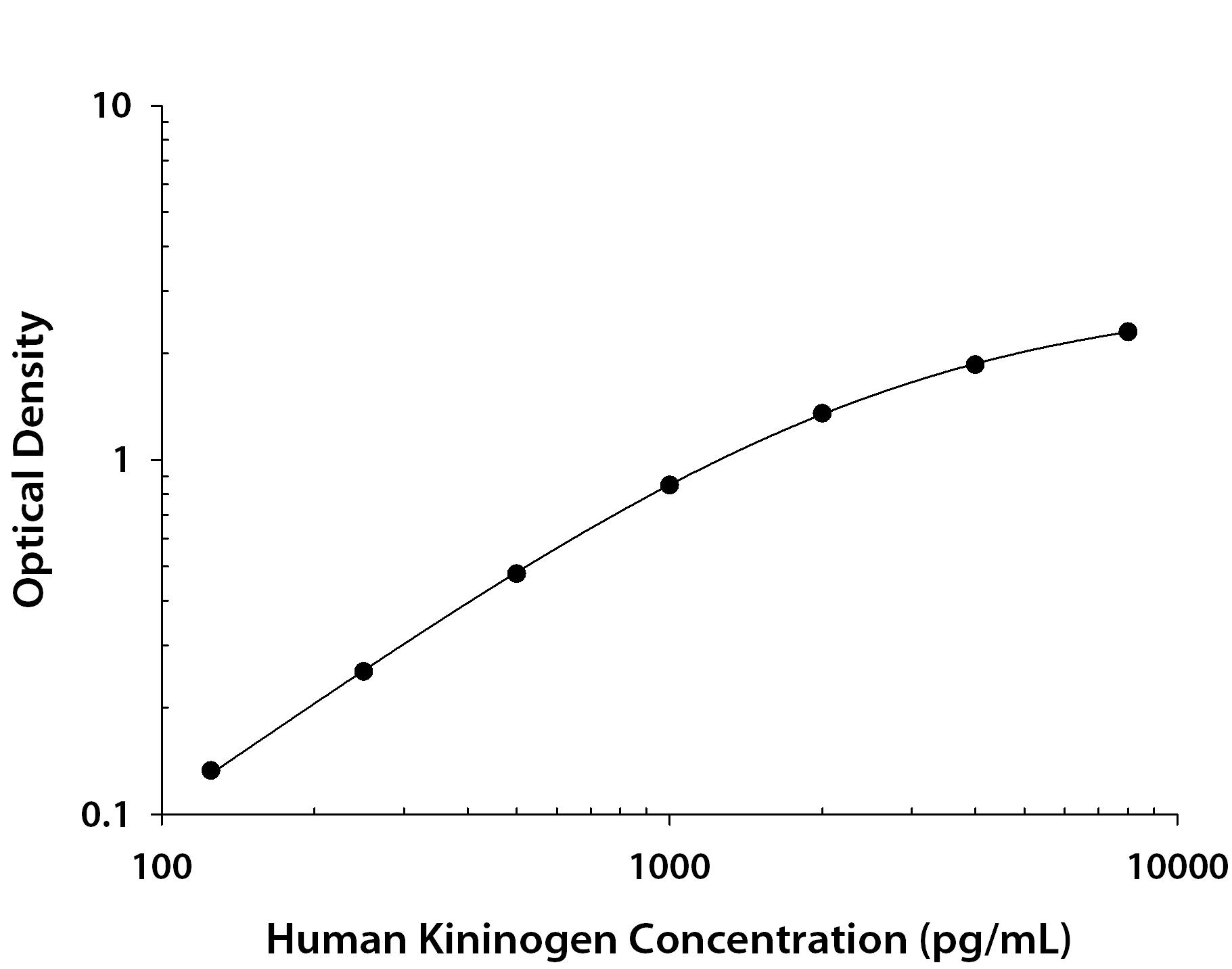 Human Kininogen ELISA Standard Curve