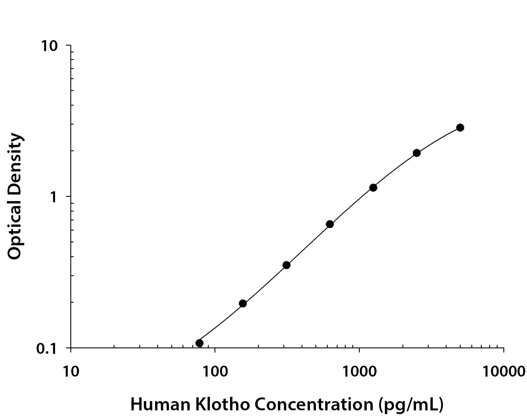 Human Klotho ELISA Standard Curve