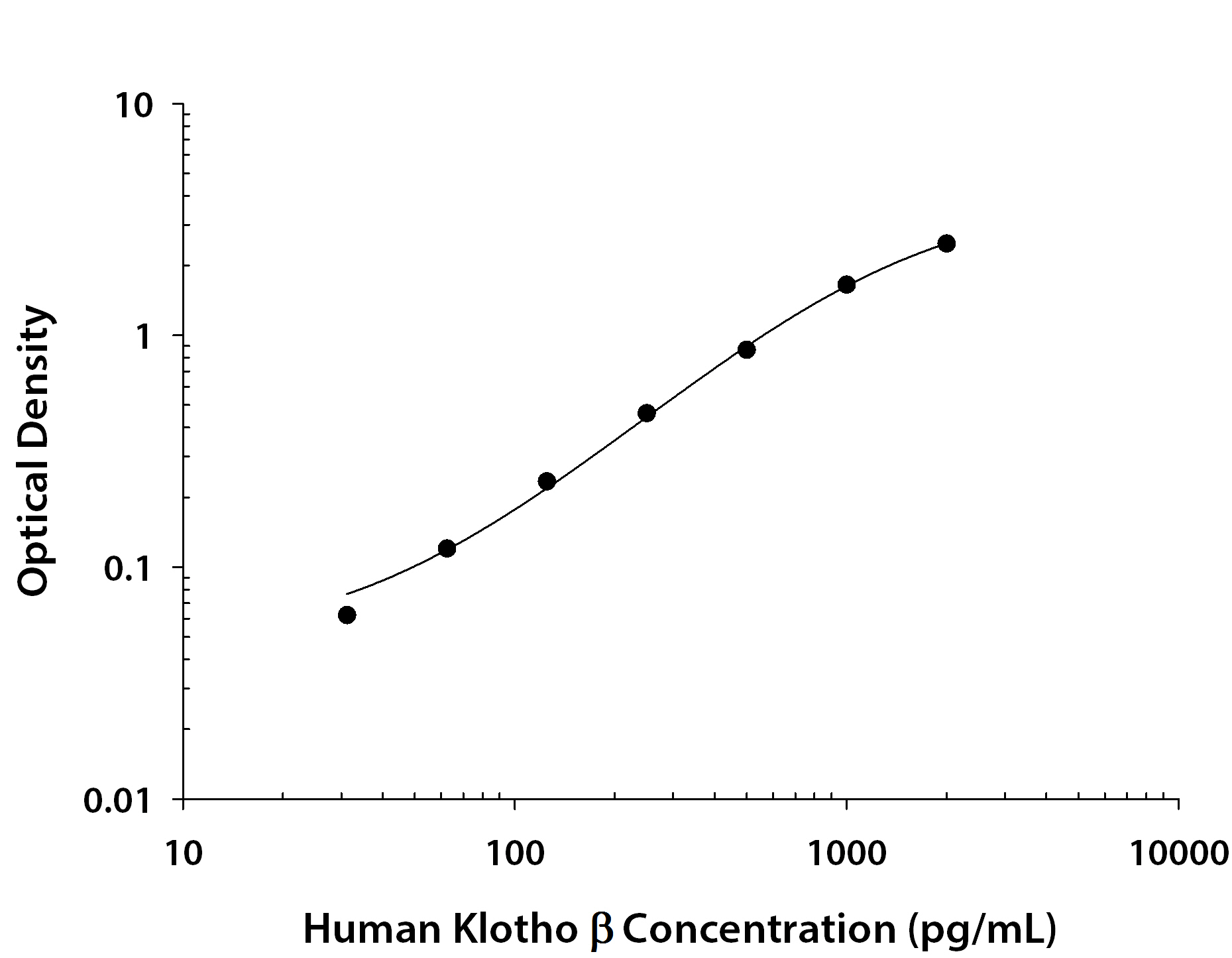 Human Klotho beta ELISA Standard Curve