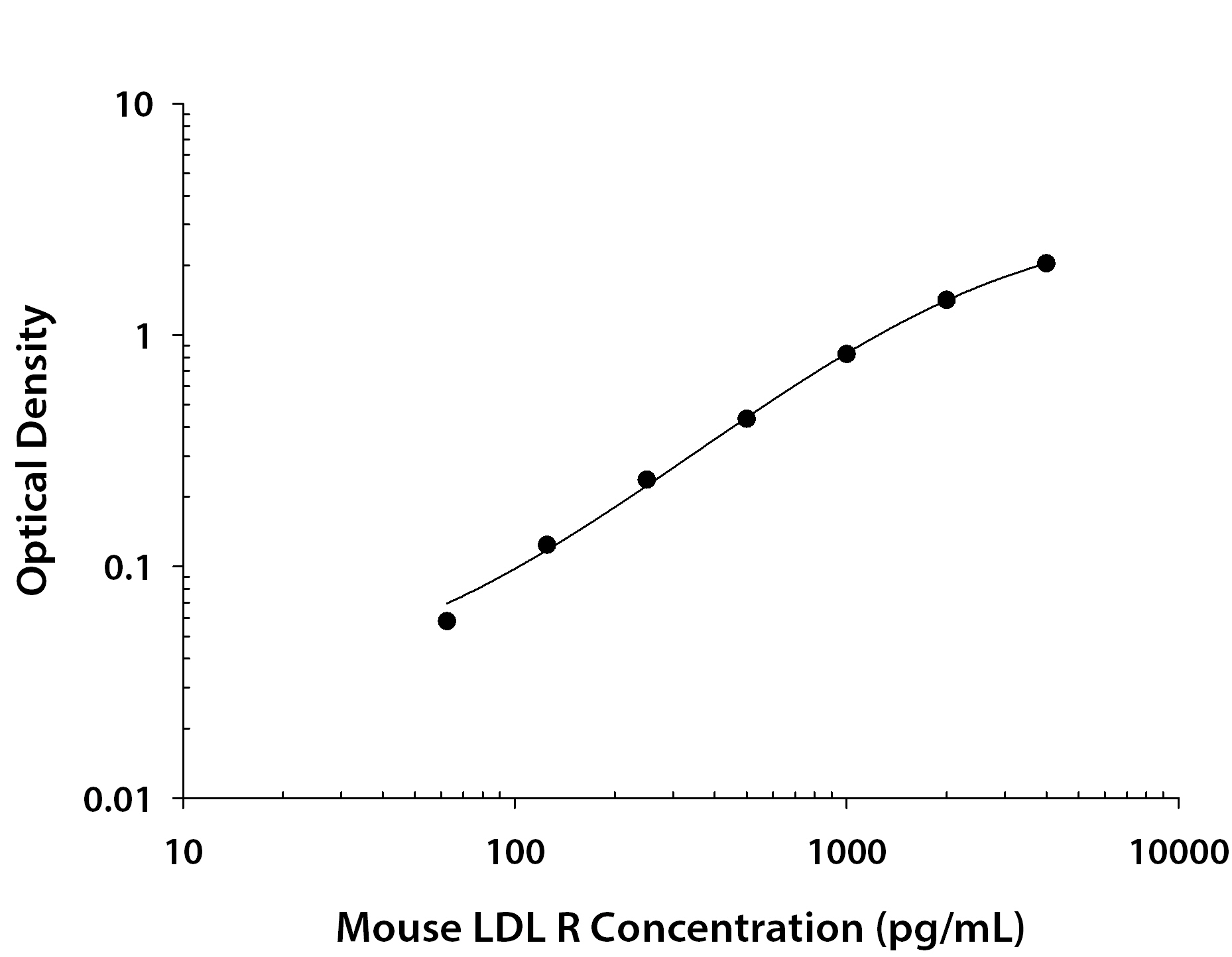Mouse LDL R ELISA Standard Curve