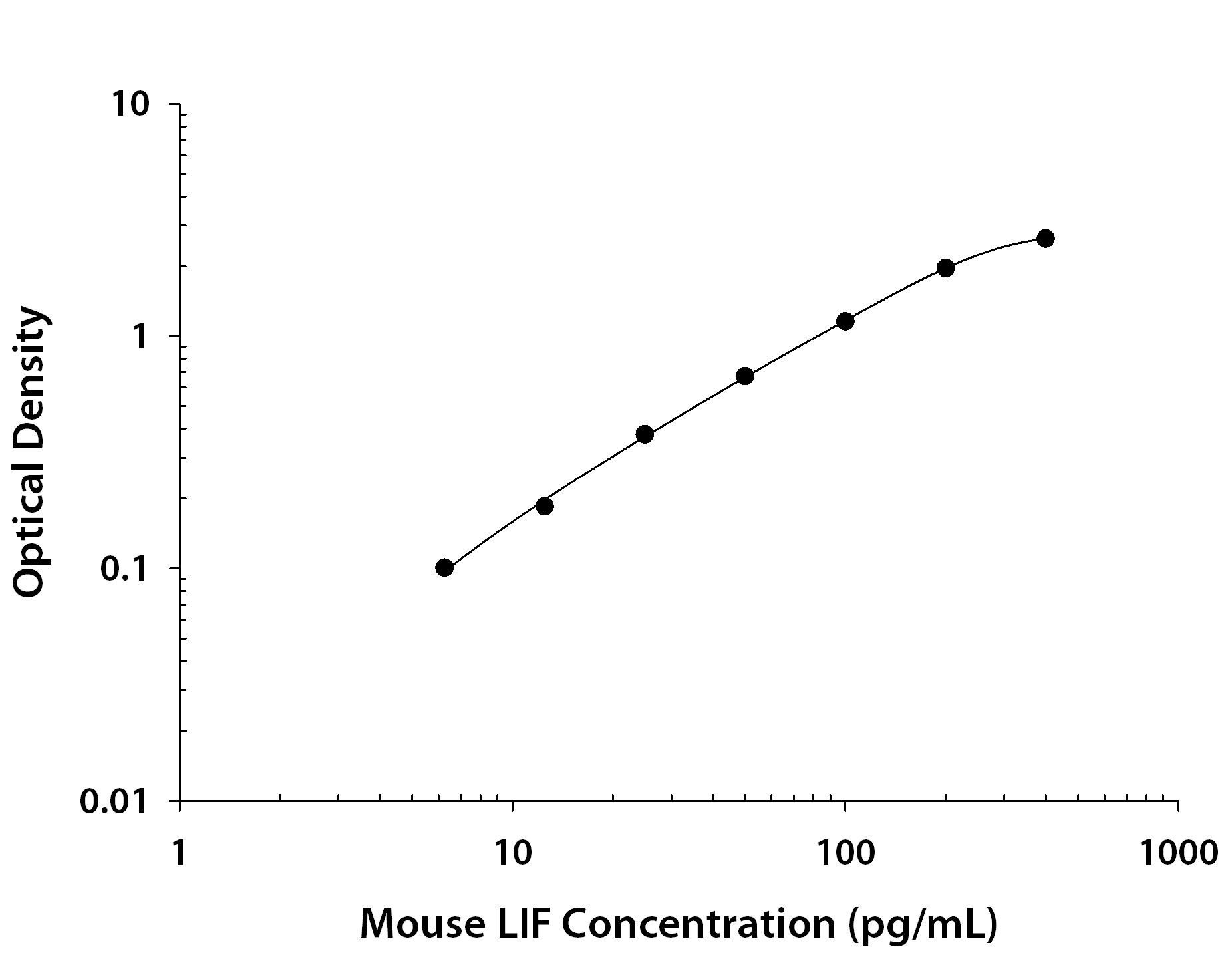 Mouse LIF ELISA Standard Curve
