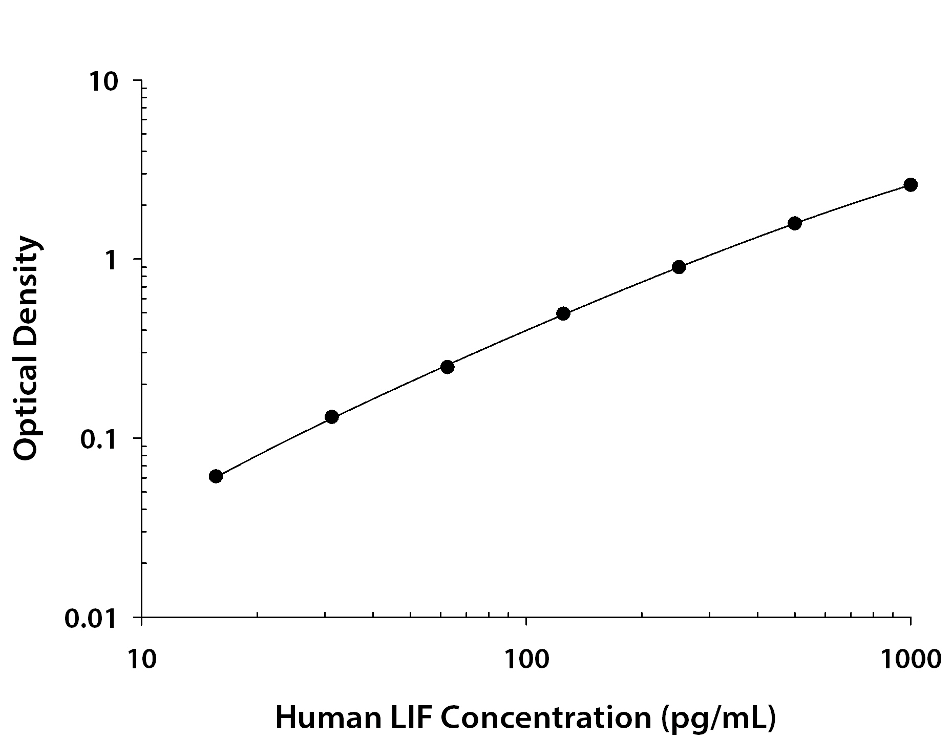 Human LIF ELISA Standard Curve