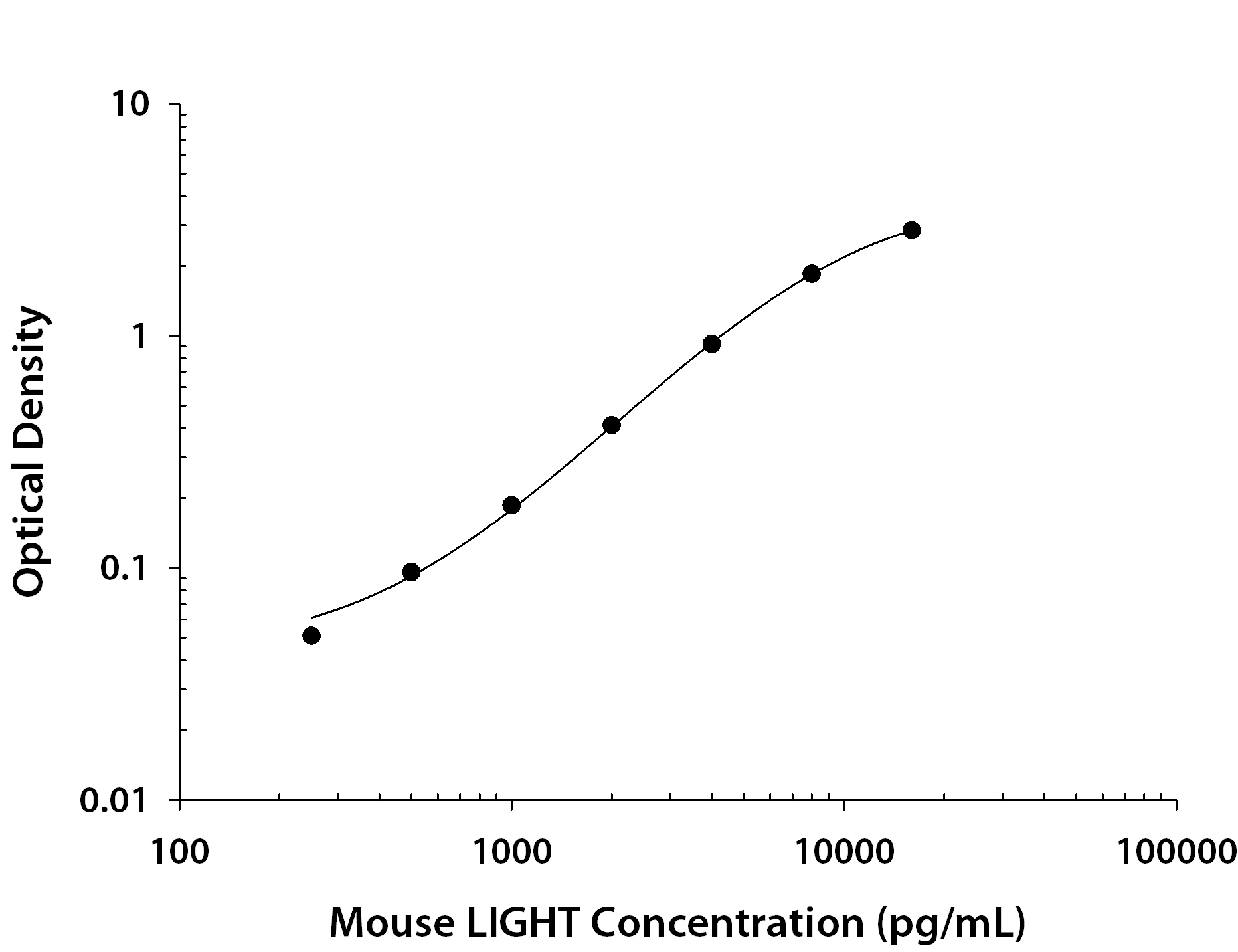 Mouse LIGHT / TNFSF14 ELISA Standard Curve