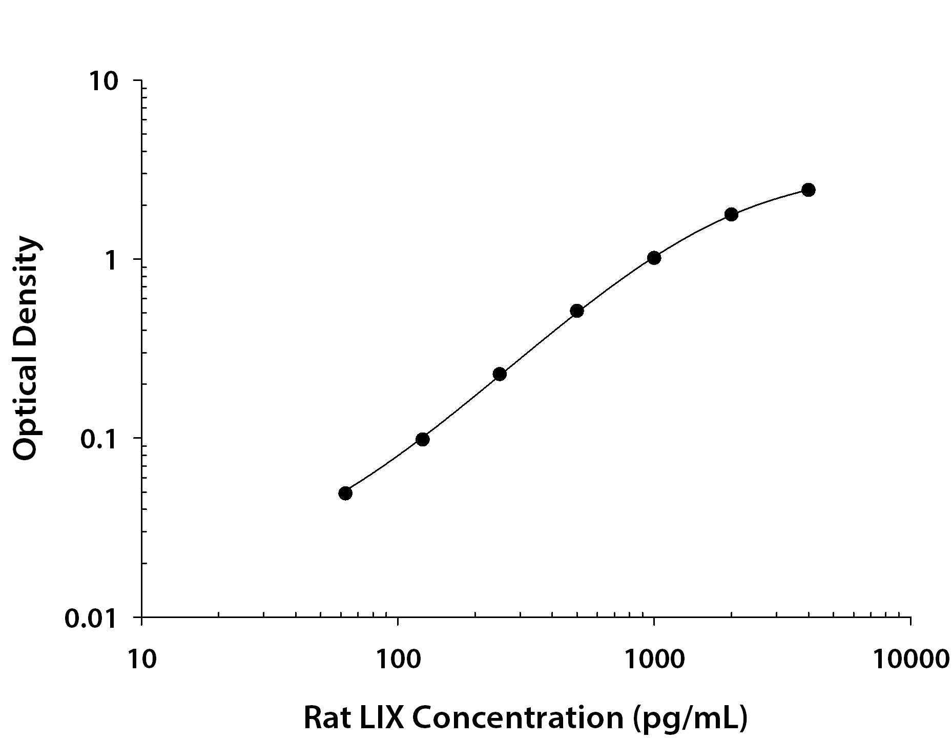 Rat LIX ELISA Standard Curve