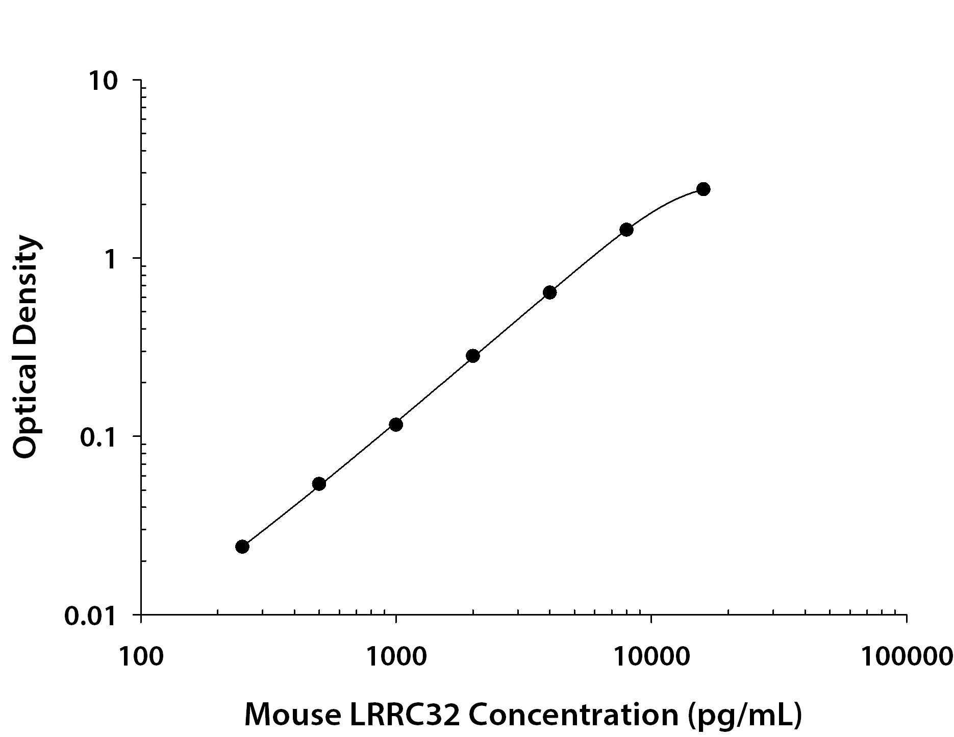 Mouse LRRC32 / GARP ELISA Standard Curve