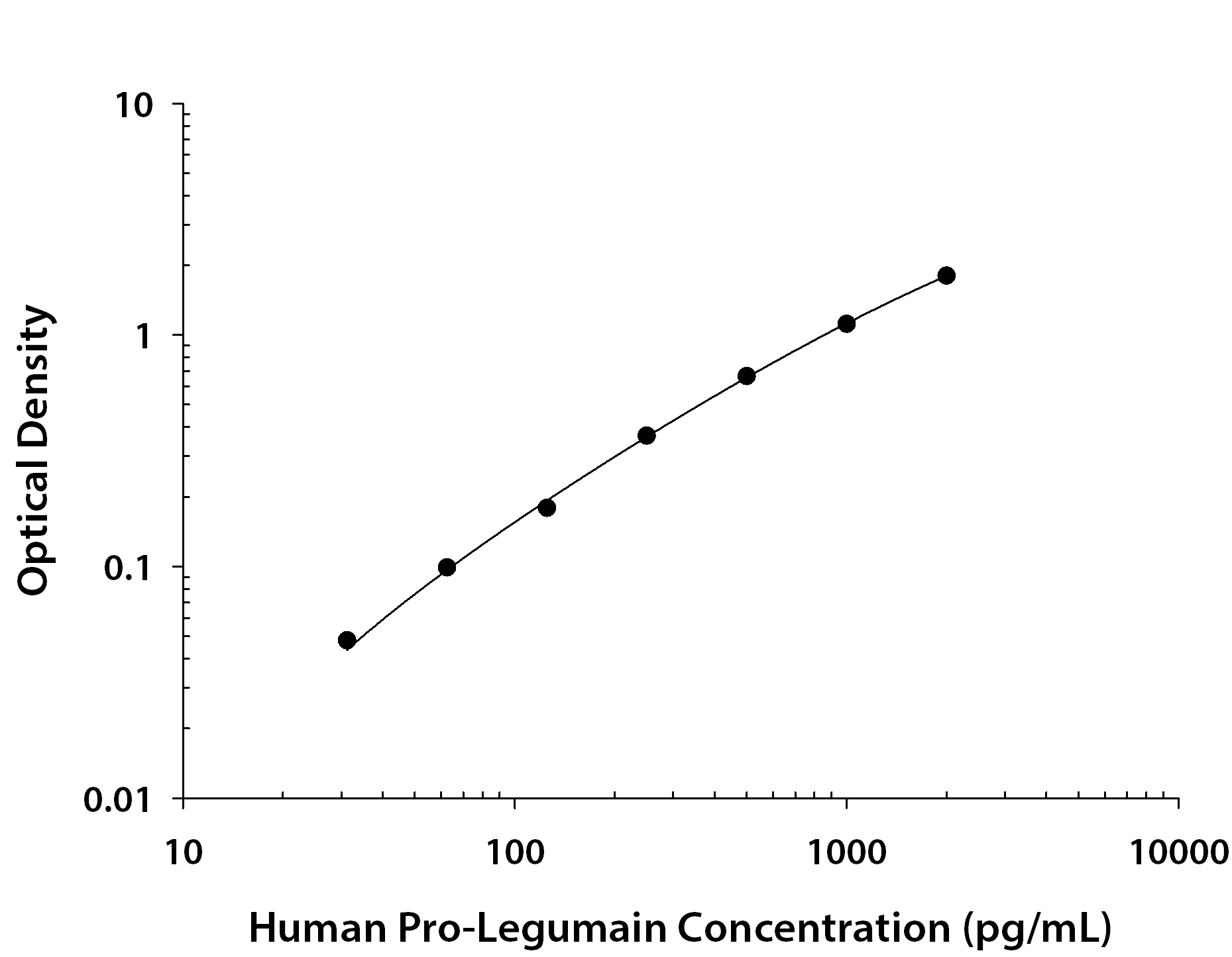 Human Pro Legumain / Asparaginyl Endopeptidase ELISA Standard Curve