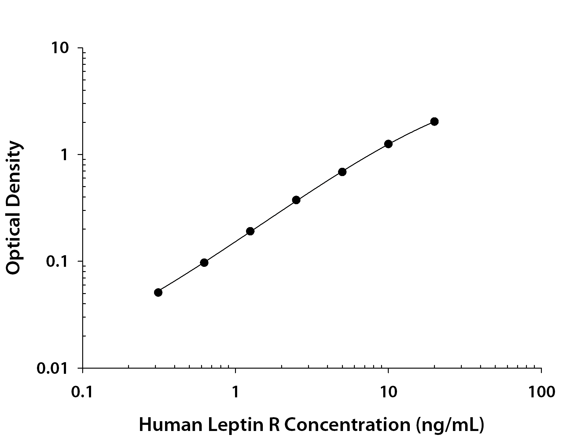Human Leptin R ELISA Standard Curve