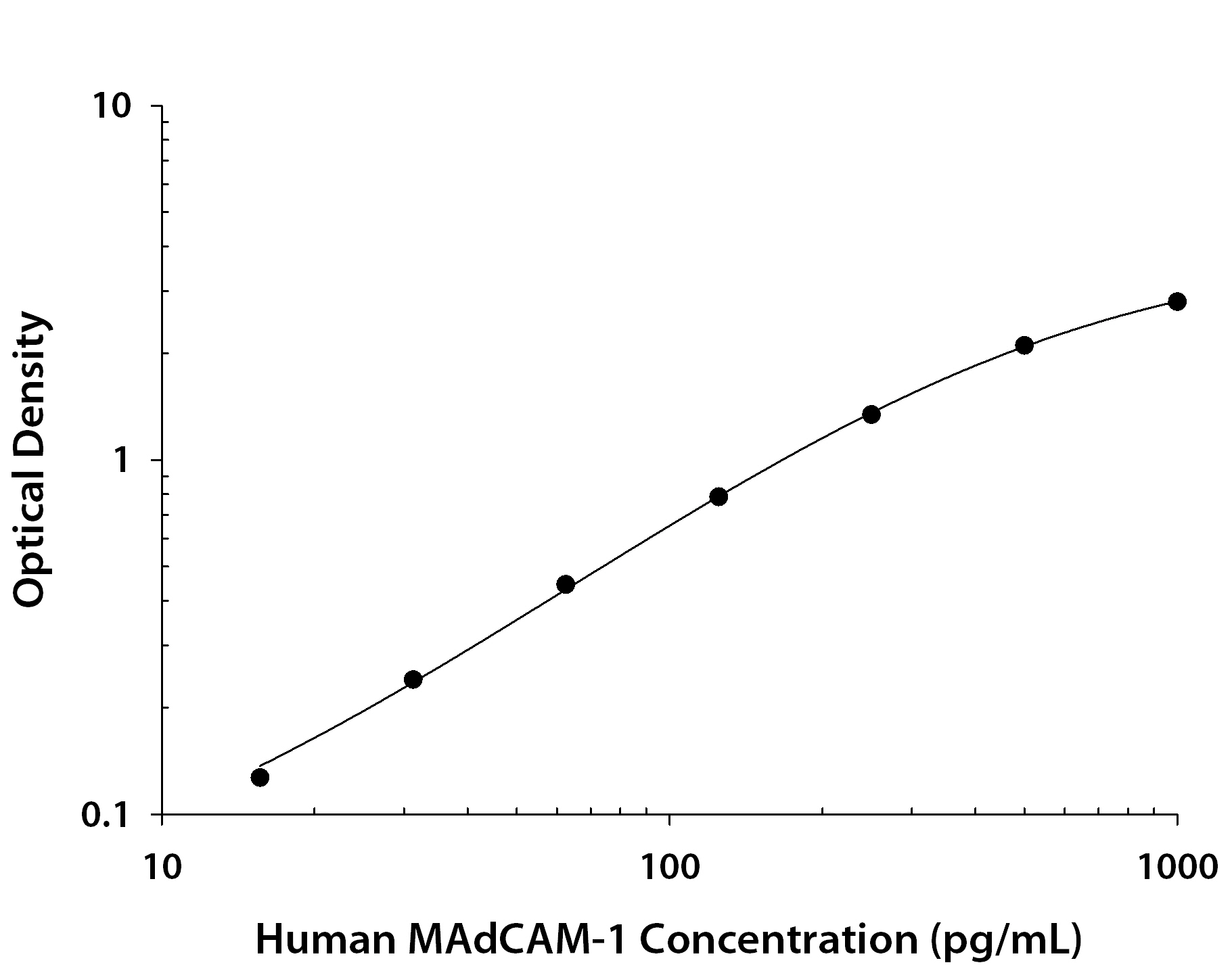 Human MAdCAM-1 ELISA Standard Curve