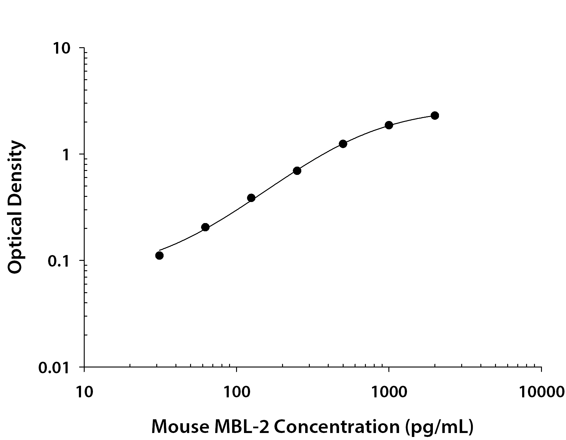 Mouse MBL-2 ELISA Standard Curve