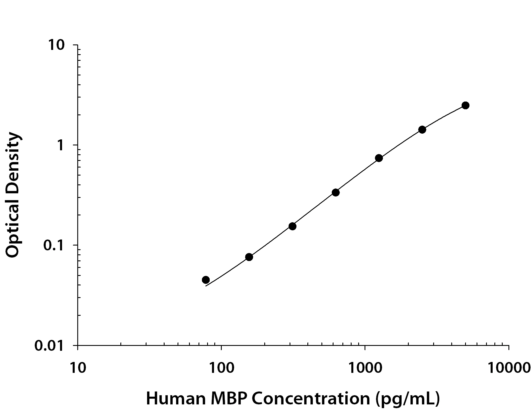 Human MBP ELISA Standard Curve