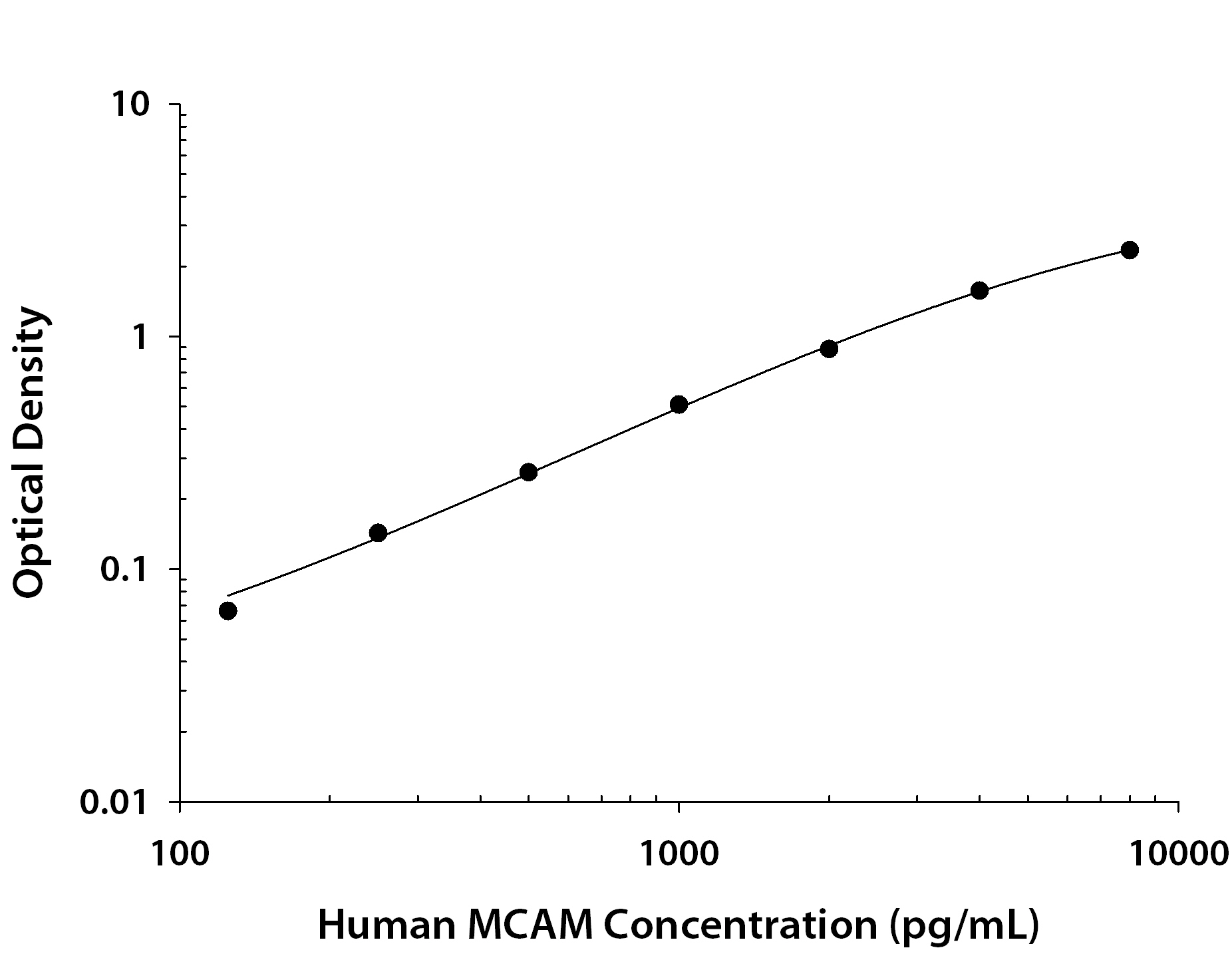Human MCAM / CD146 ELISA Standard Curve