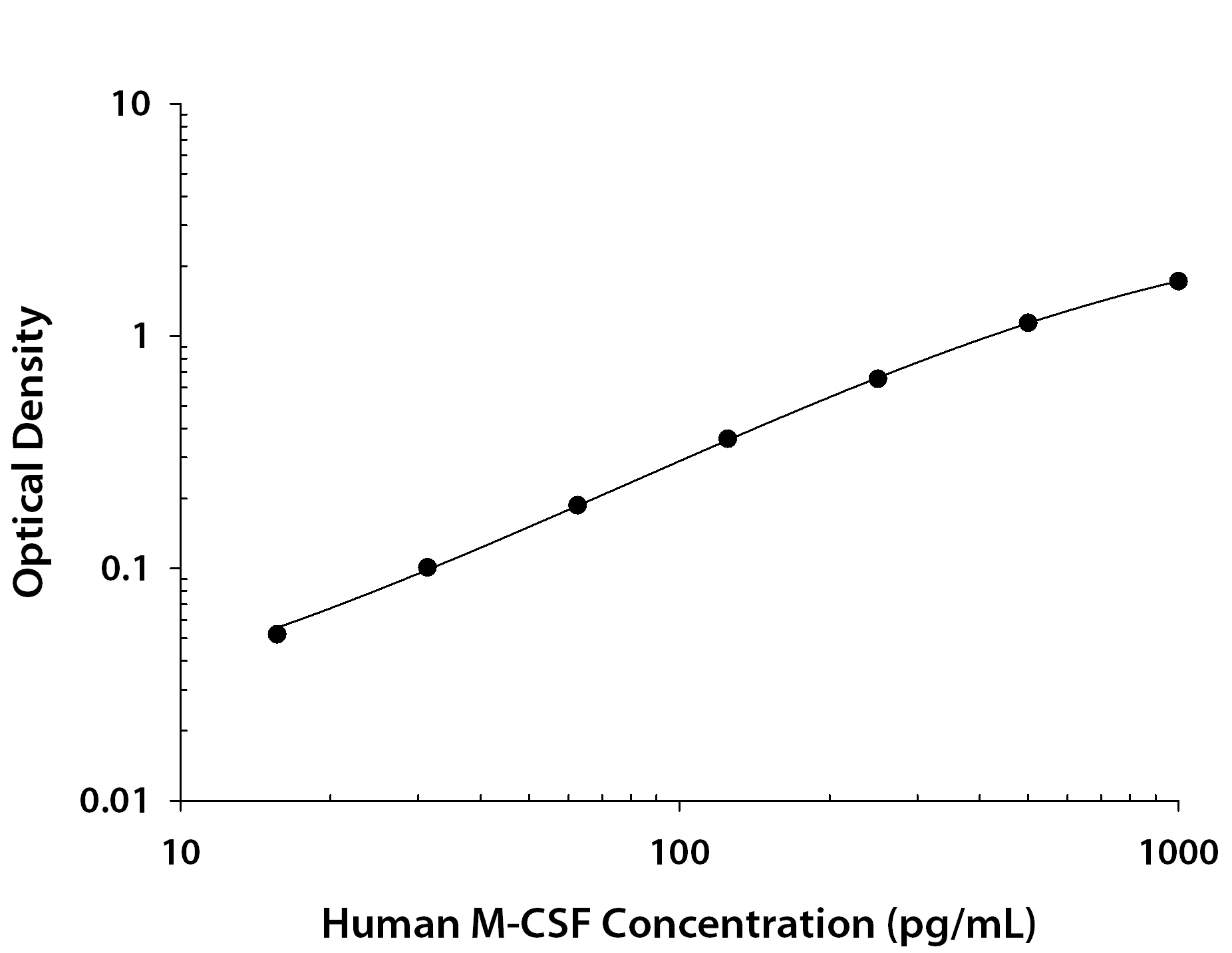 Human M-CSF ELISA Standard Curve