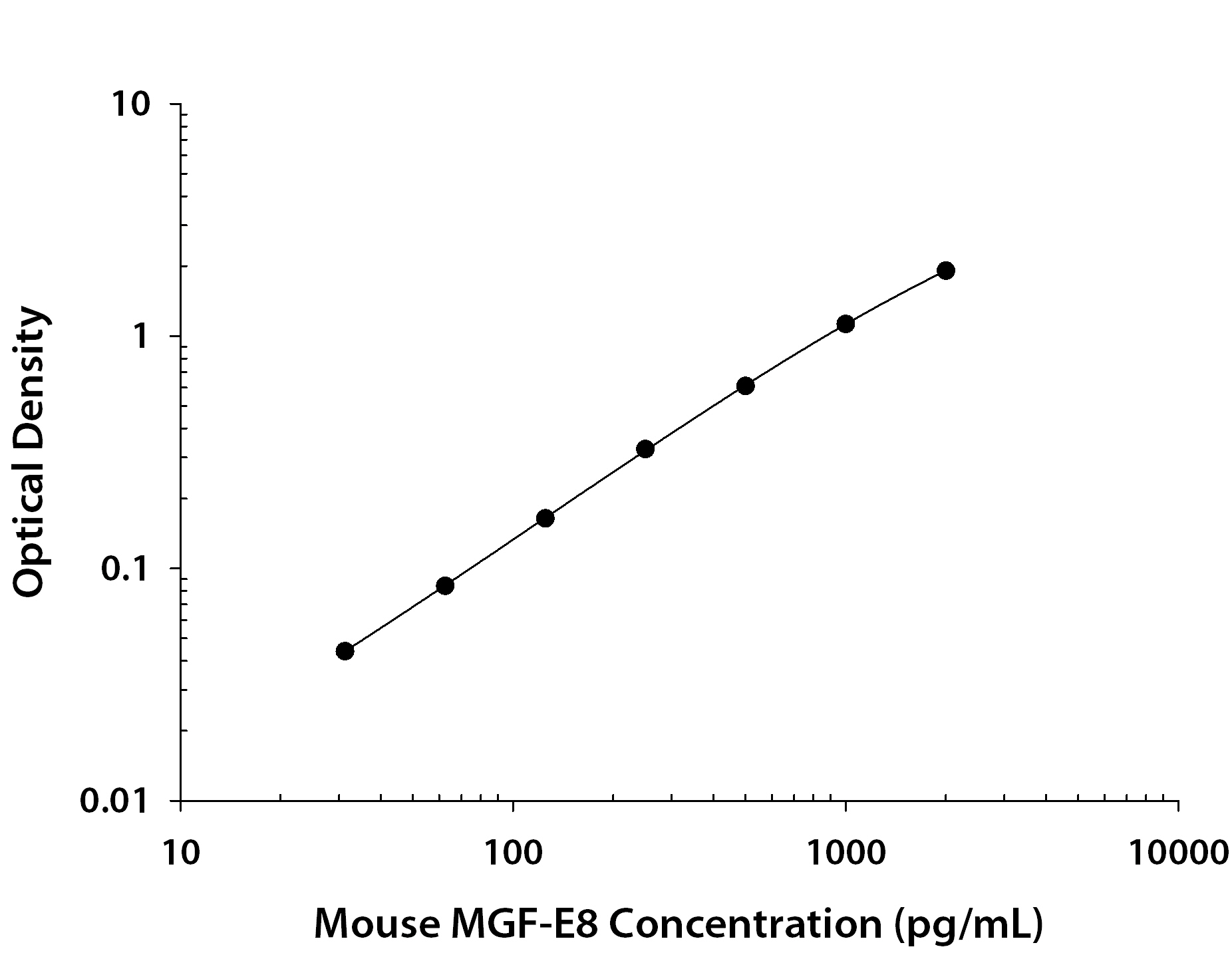 Mouse MFG-E8 ELISA Standard Curve