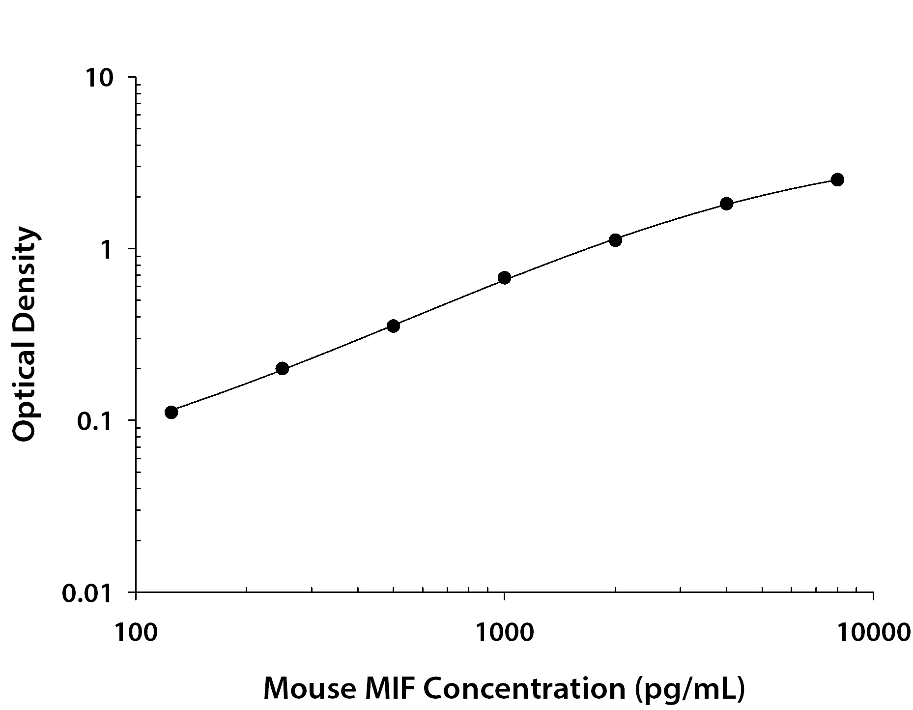 Mouse MIF ELISA Standard Curve