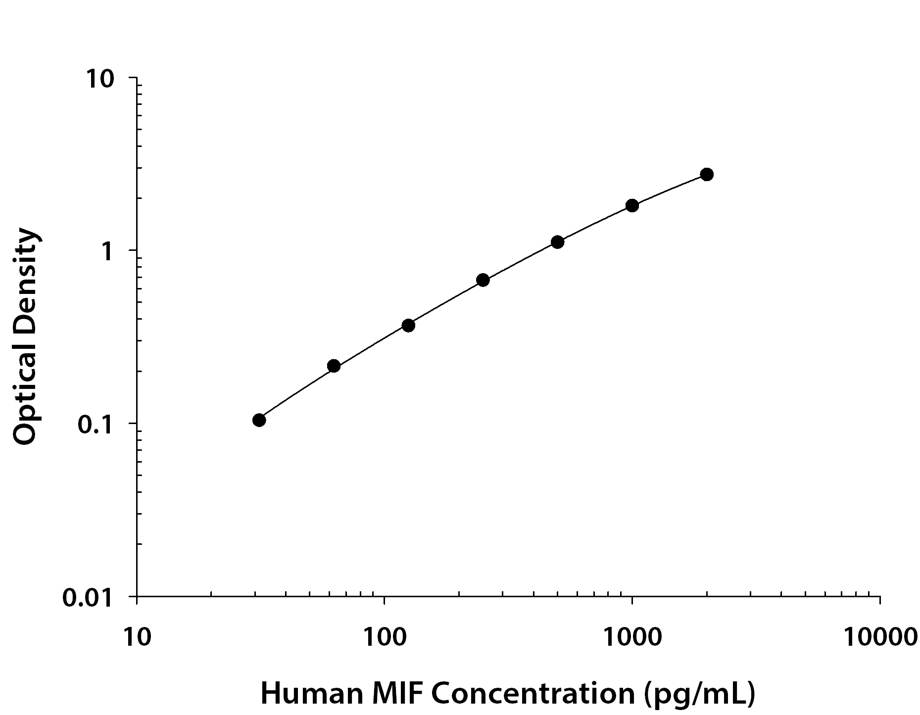 Human MIF ELISA Standard Curve