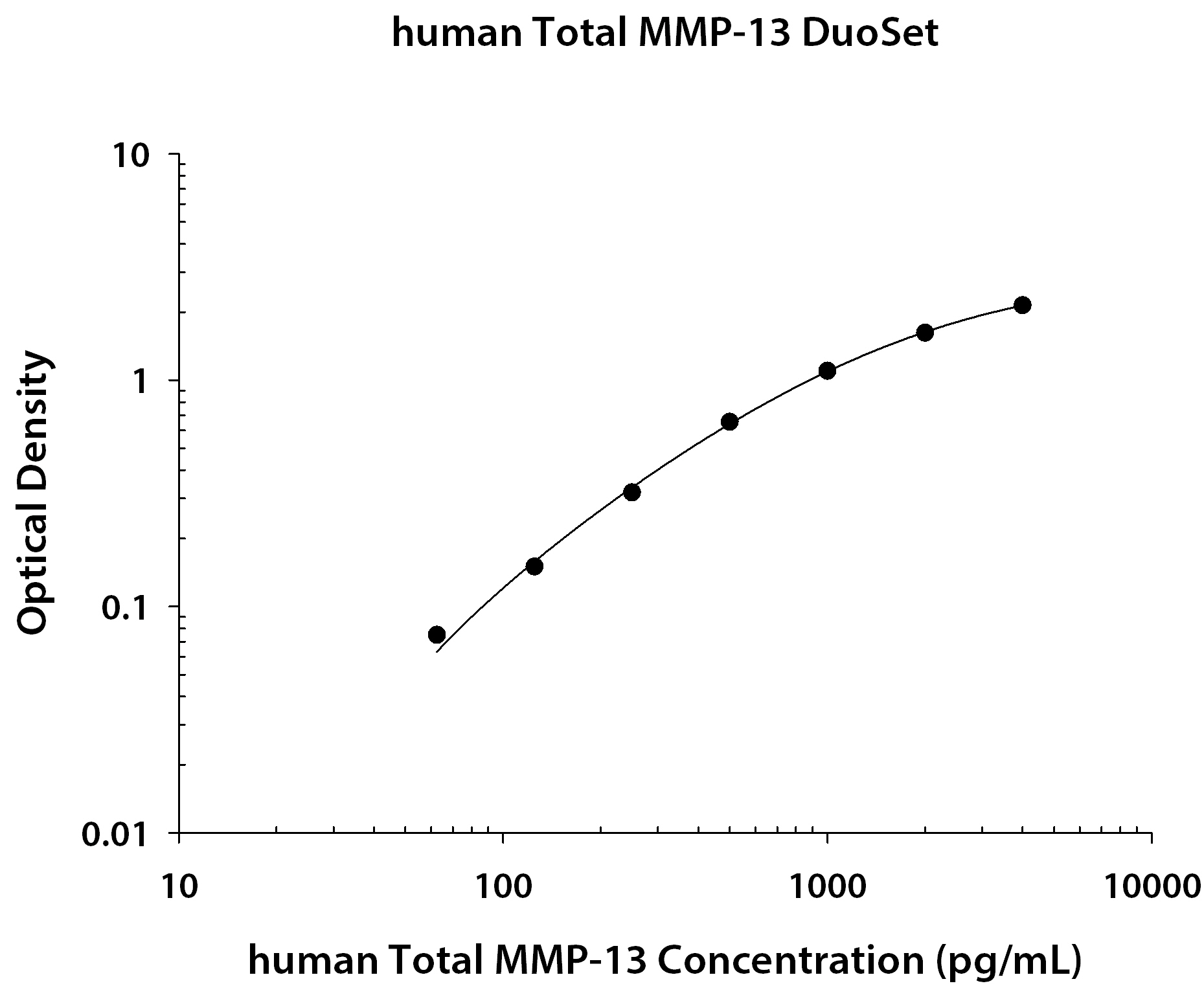 Human Total MMP-13 ELISA Standard Curve