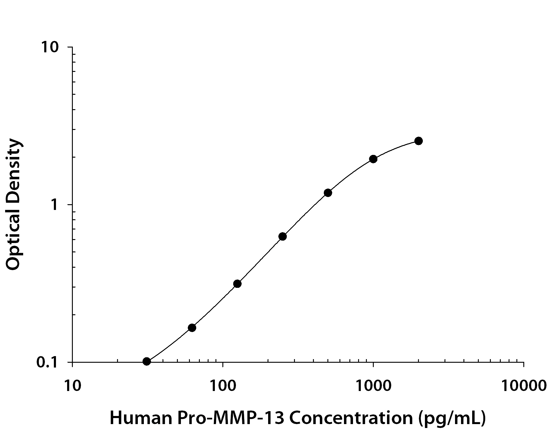 Human Pro MMP-13 ELISA Standard Curve