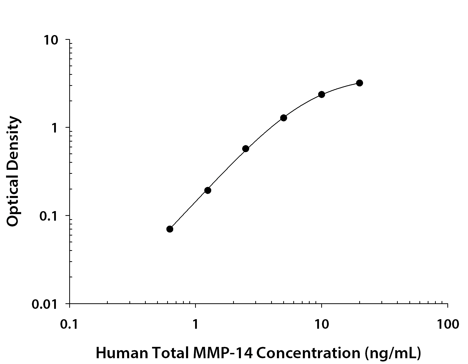 Human Total MMP-14 / MT1-MMP ELISA Standard Curve