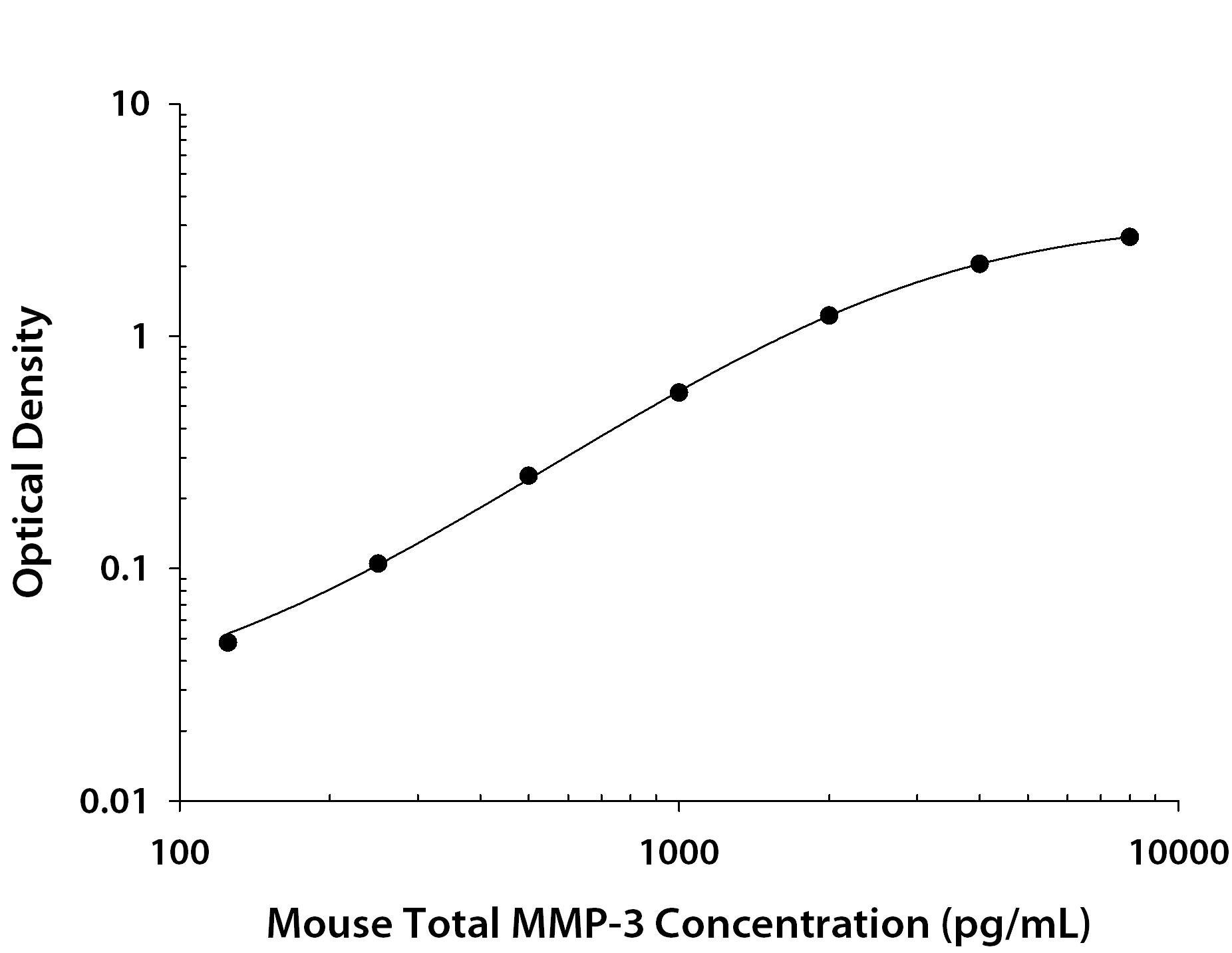 Mouse Total MMP-3 ELISA Standard Curve