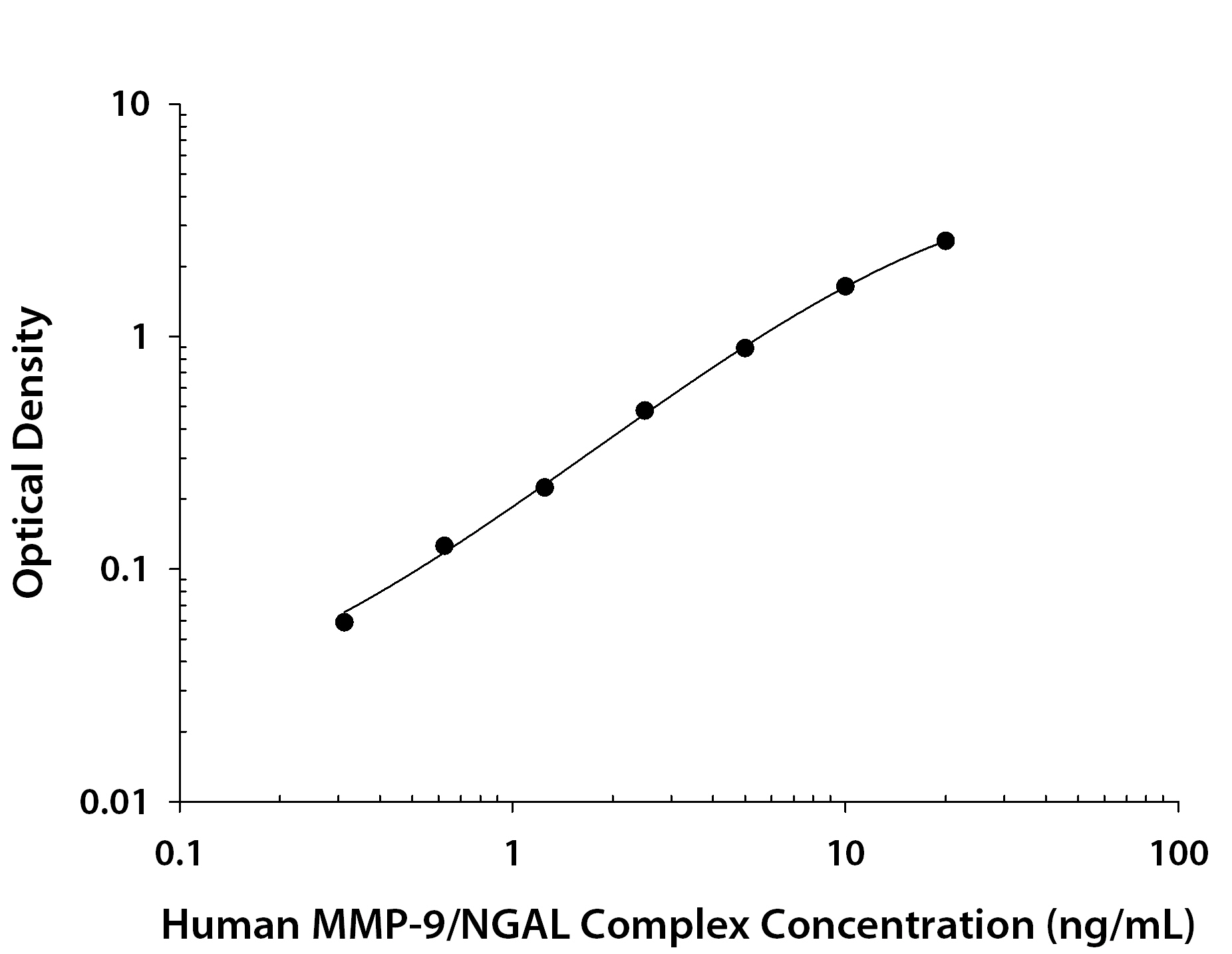 Human MMP-9 / Lipocalin-2 Complex ELISA Standard Curve