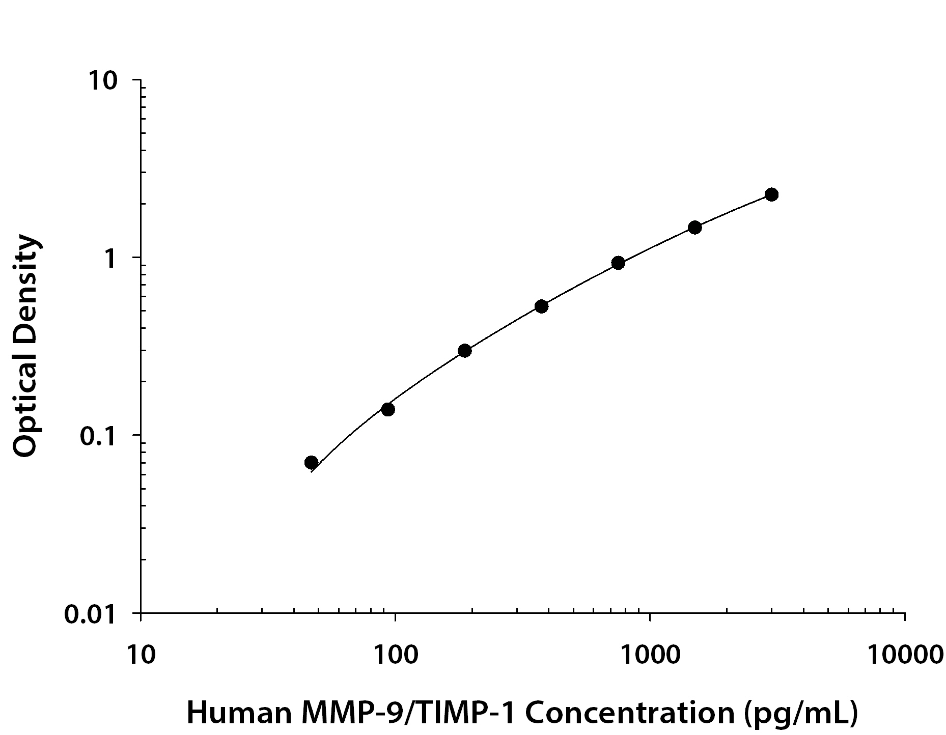 Human MMP-9 / TIMP-1 Complex ELISA Standard Curve
