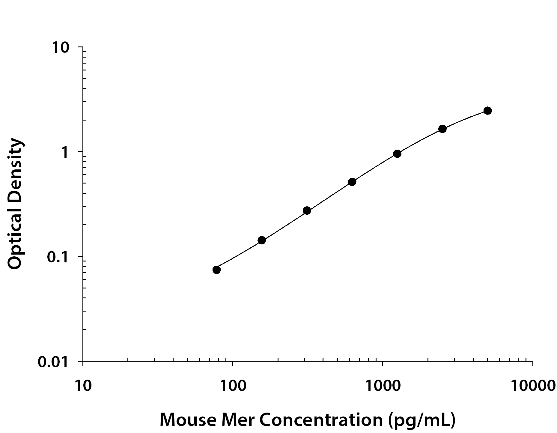Mouse Mer ELISA Standard Curve