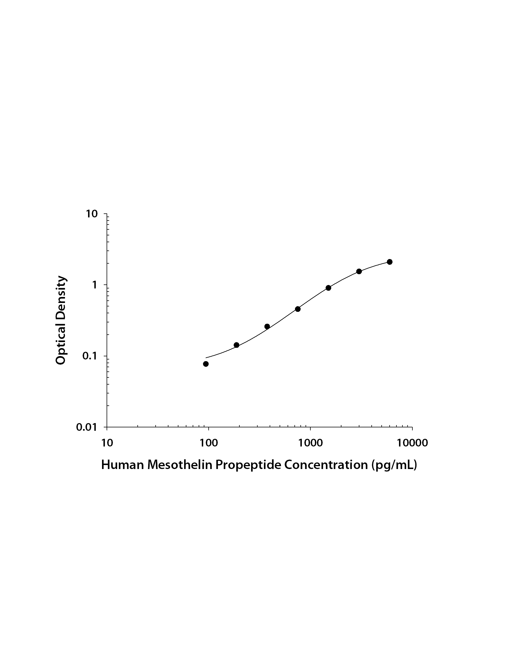 Human Mesothelin Propeptide / MPF ELISA Standard Curve