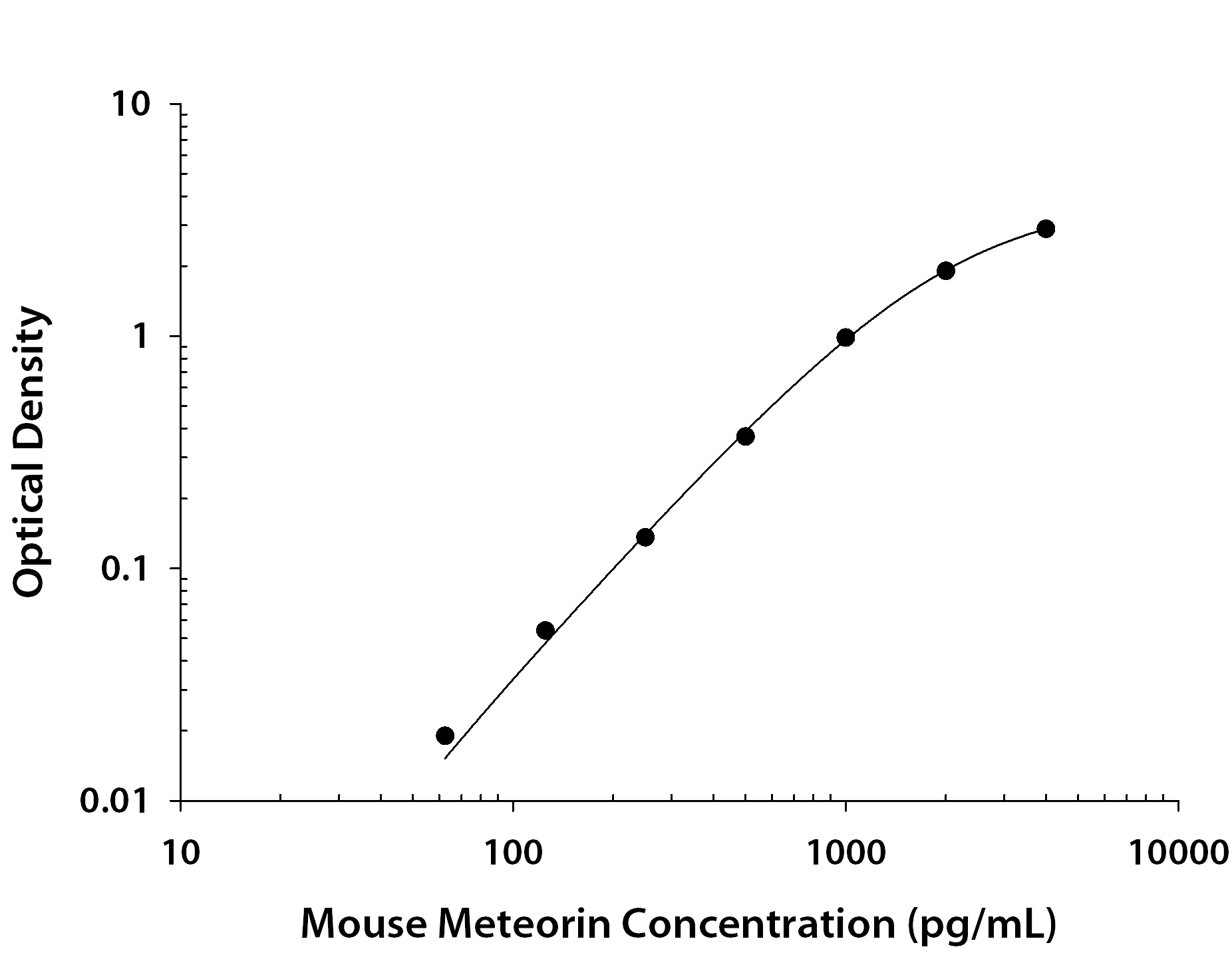 Mouse Meteorin ELISA Standard Curve