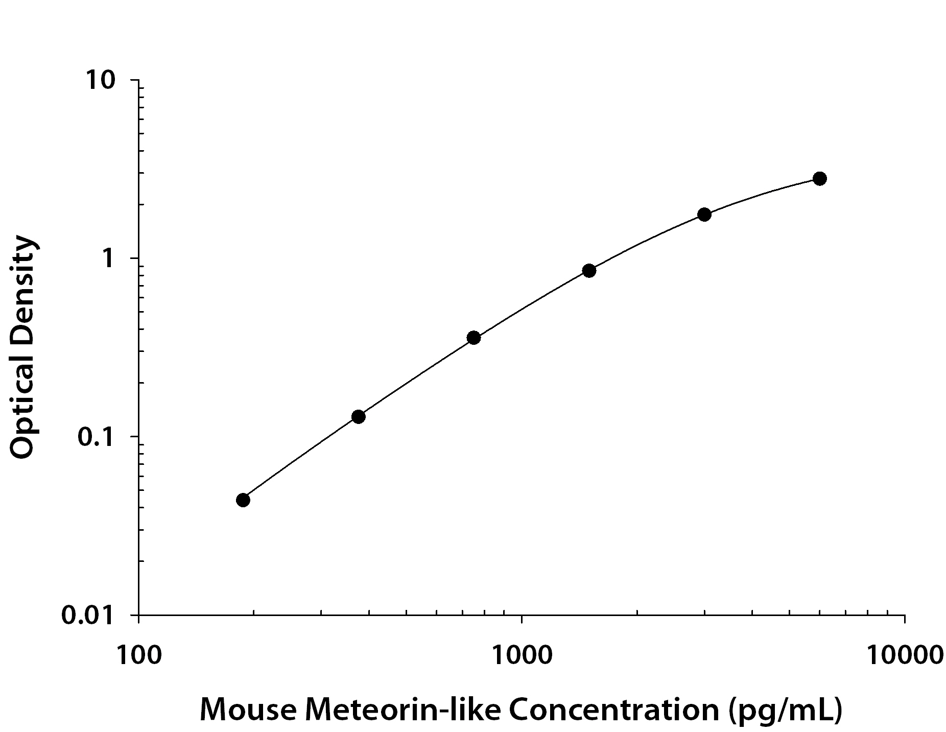 Mouse Meteorin-like / METRNL ELISA Standard Curve