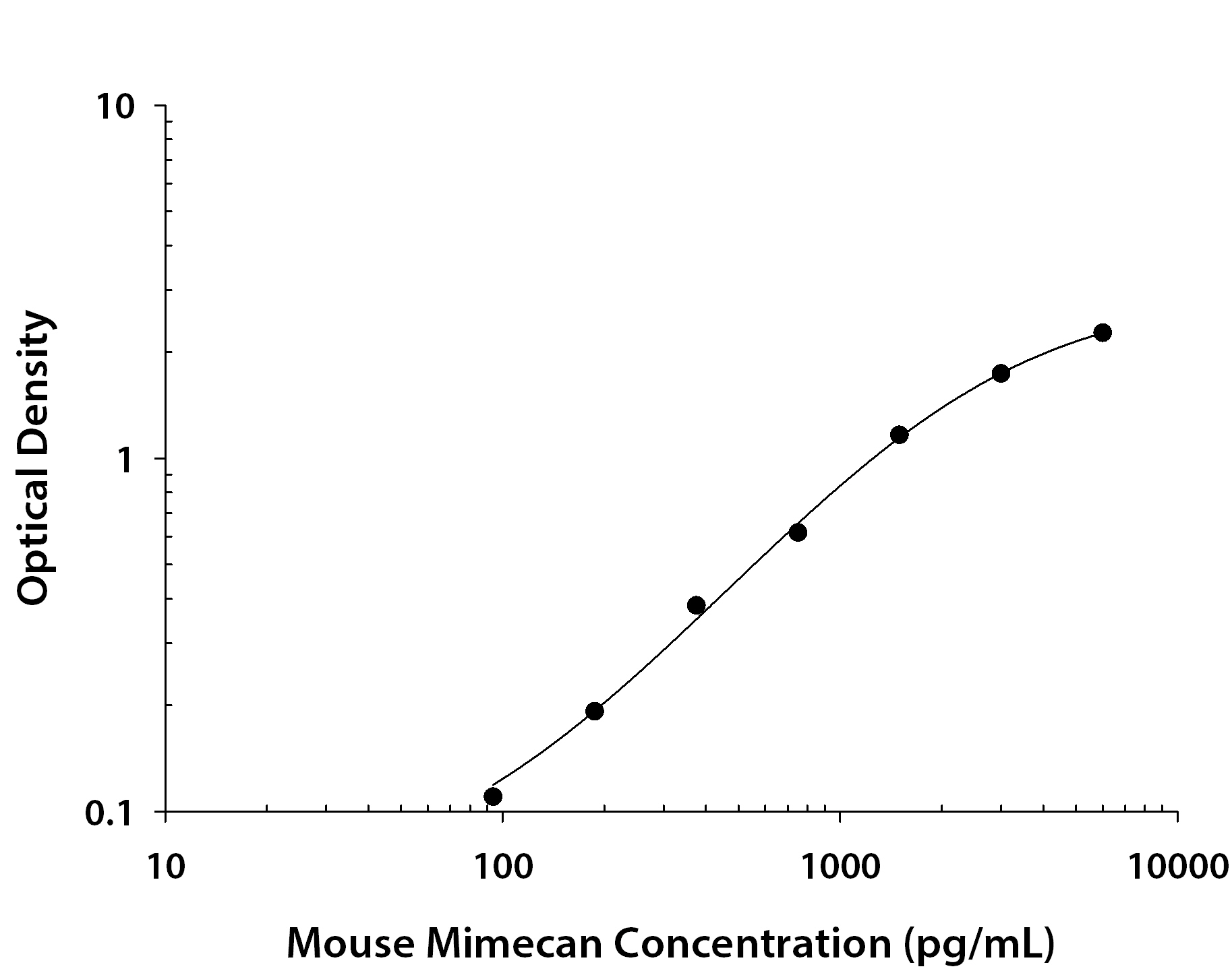 Mouse Mimecan ELISA Standard Curve