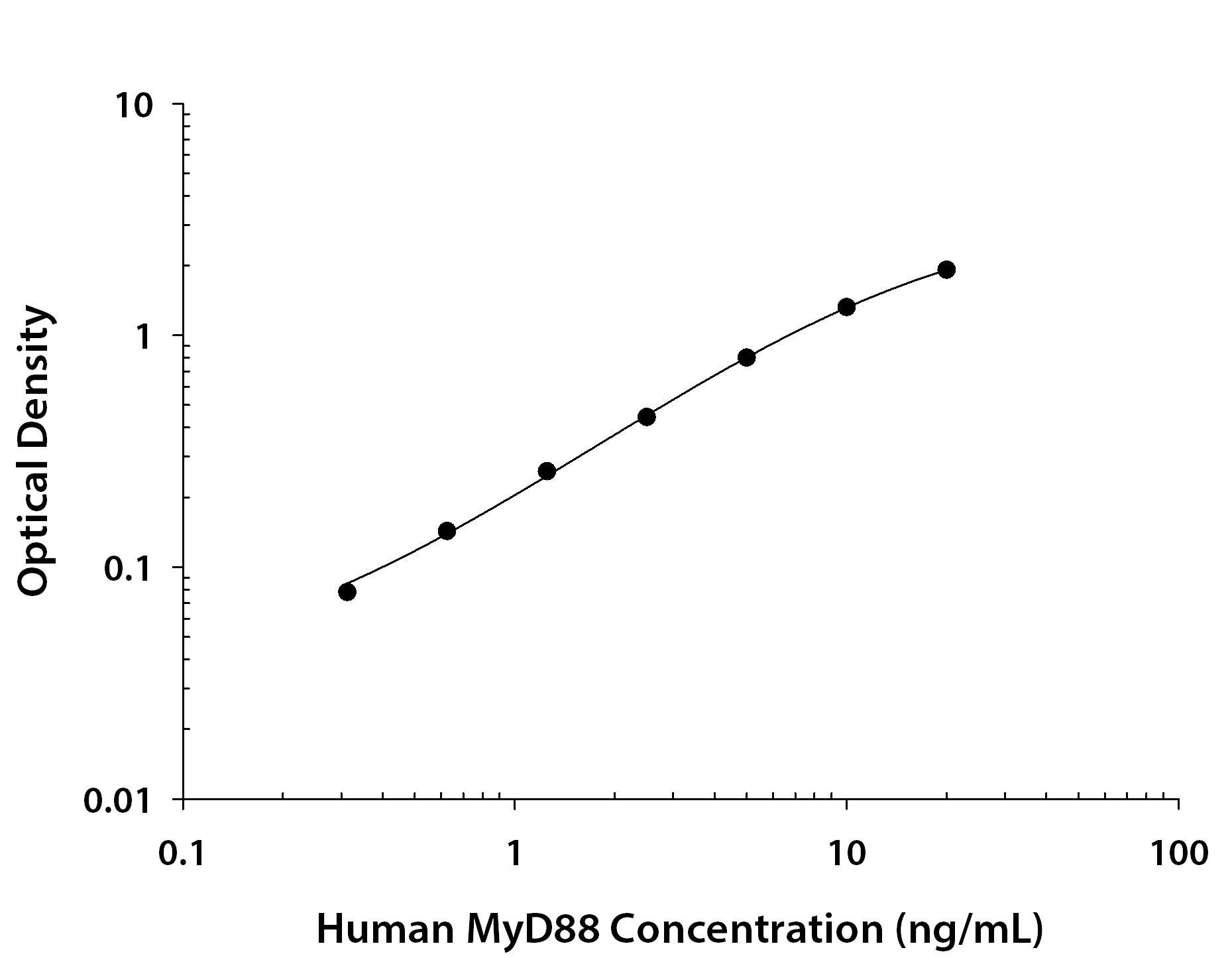 Human MyD88 ELISA Standard Curve