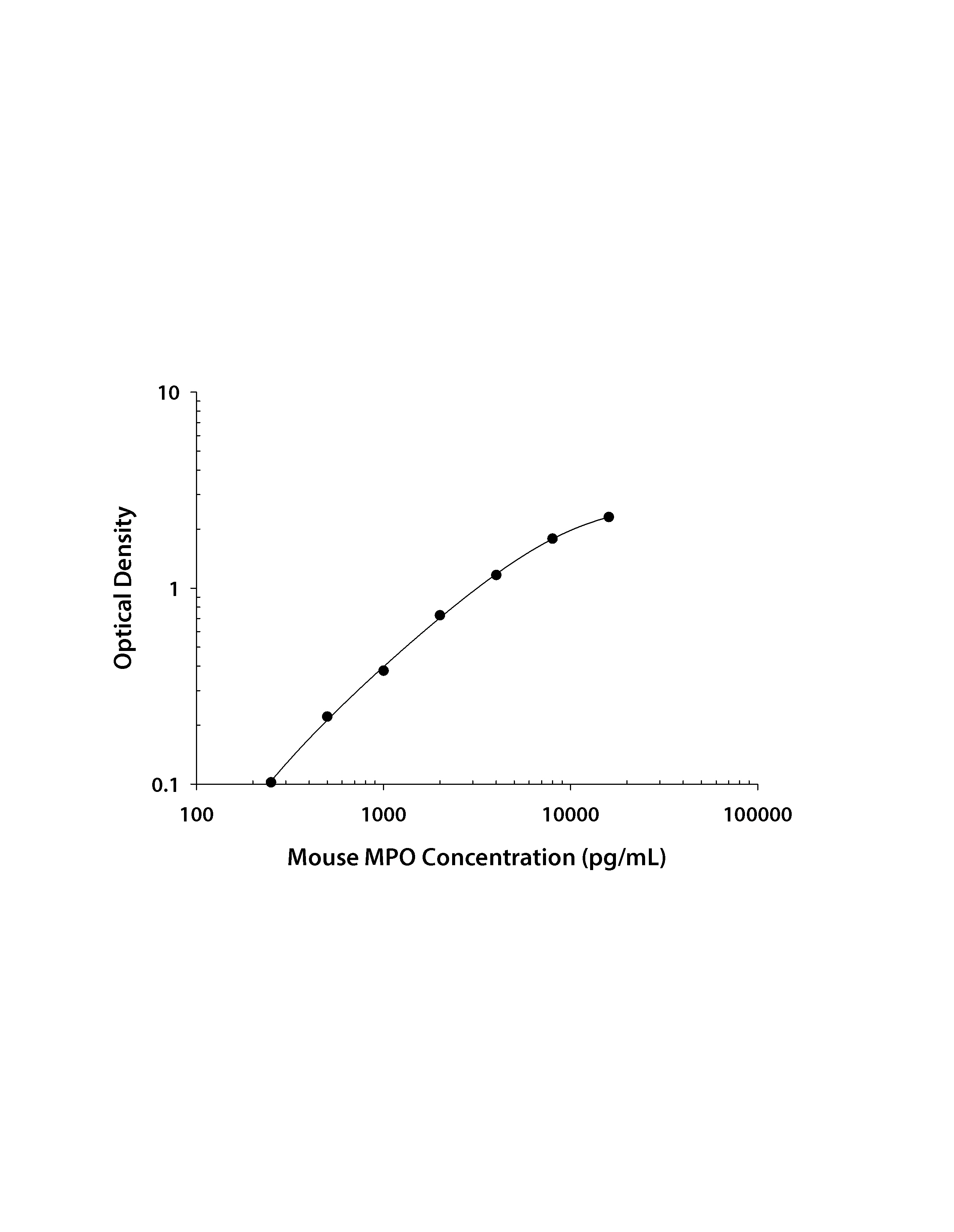 Mouse Myeloperoxidase / MPO ELISA Standard Curve