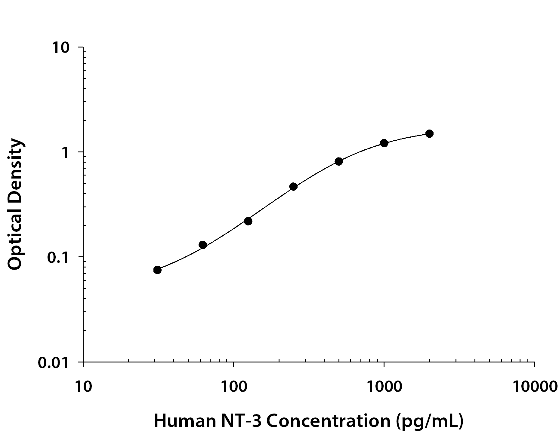 Human NT-3 ELISA Standard Curve