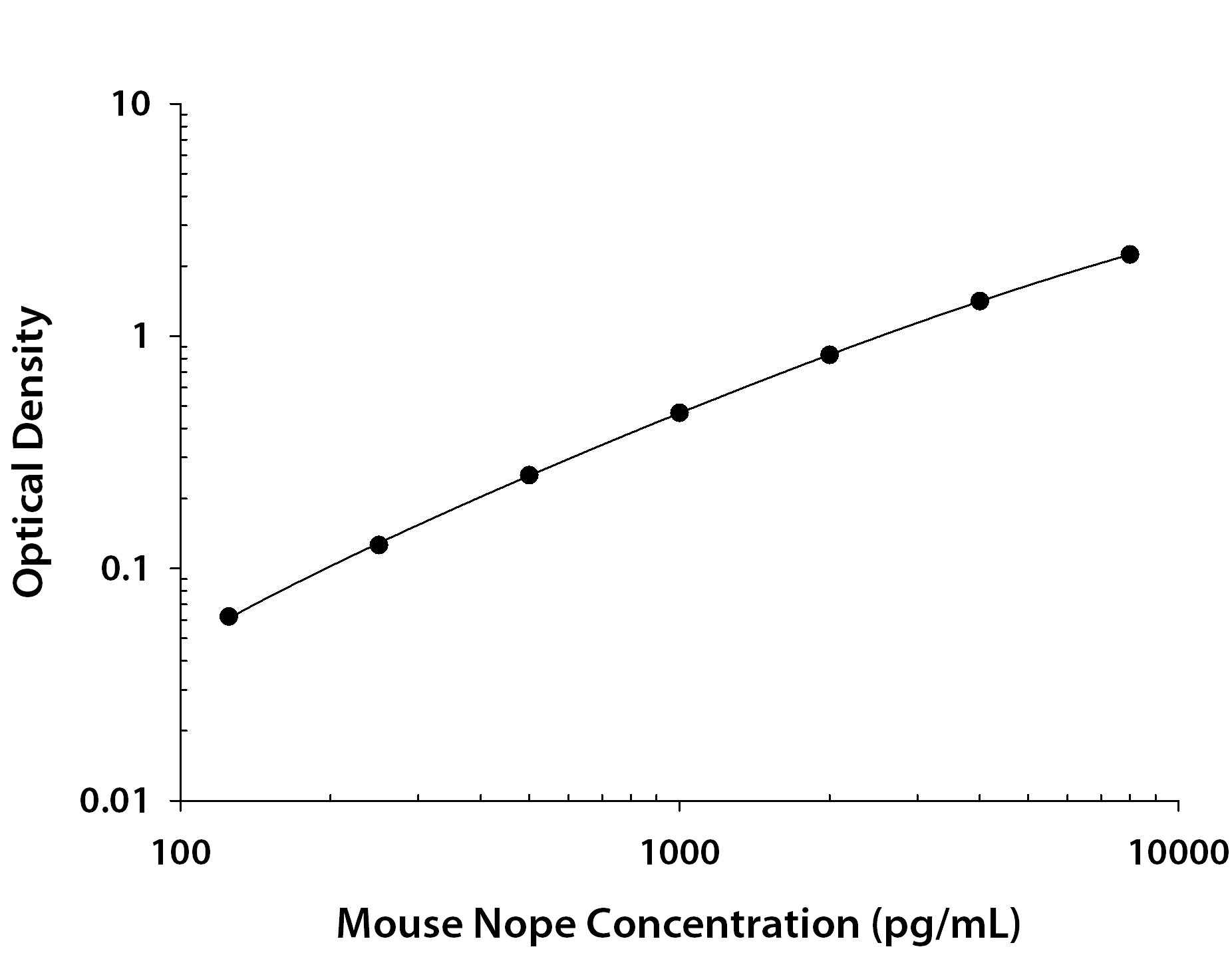 Mouse Nope ELISA Standard Curve