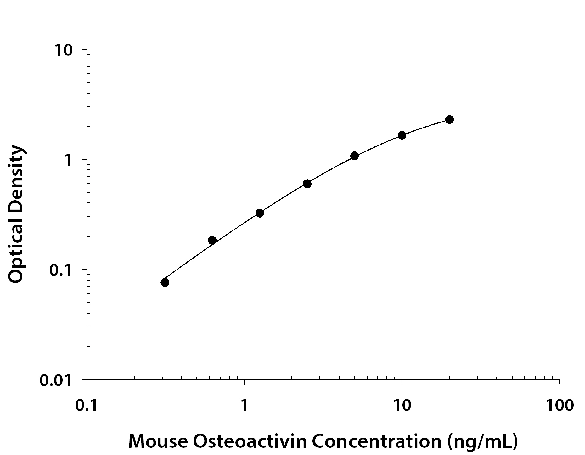Mouse Osteoactivin / GPNMB ELISA Standard Curve