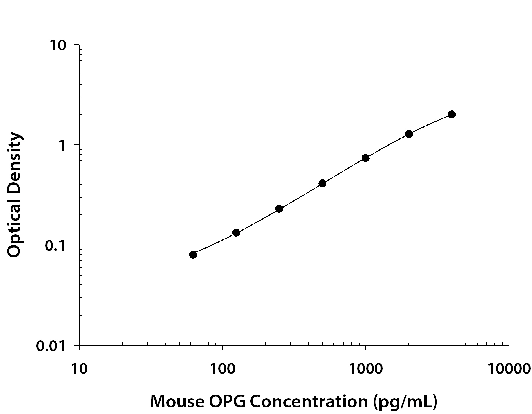 Mouse Osteoprotegerin / TNFRSF11B ELISA Standard Curve