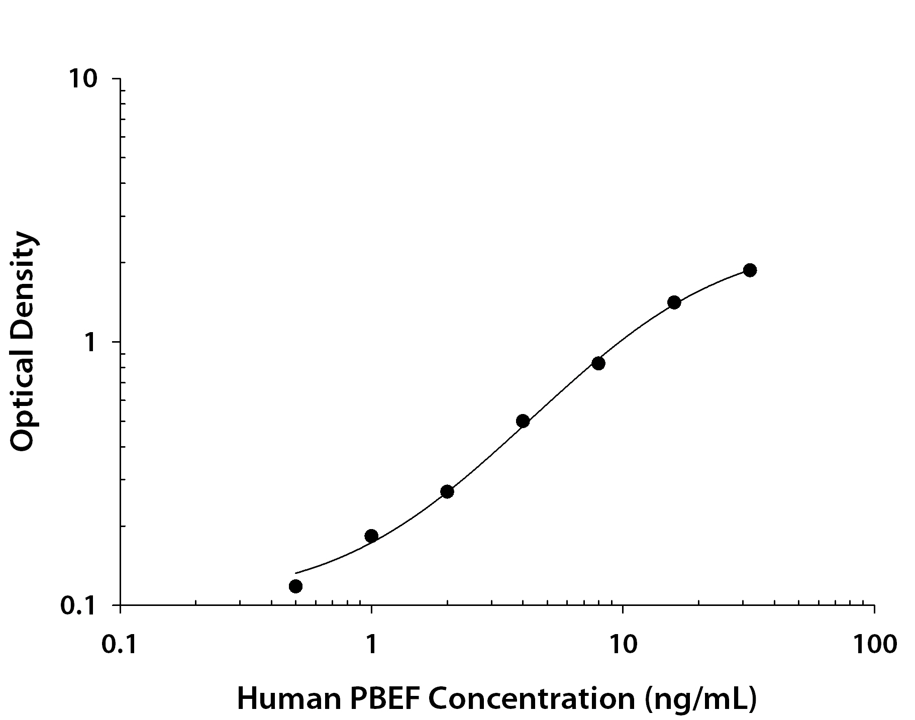 Human PBEF / Visfatin ELISA Standard Curve