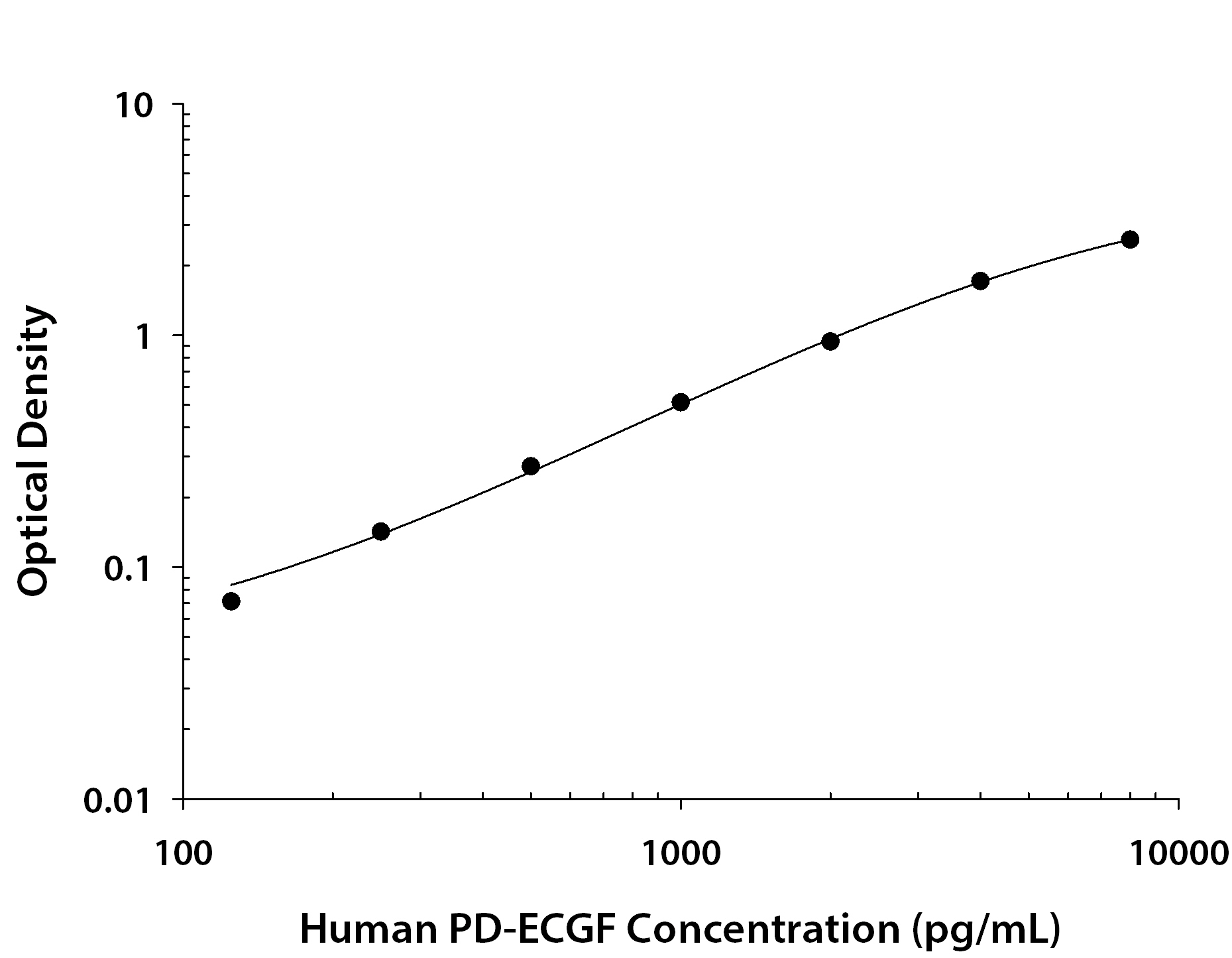 Human PD-ECGF / Thymidine Phosphorylase ELISA Standard Curve