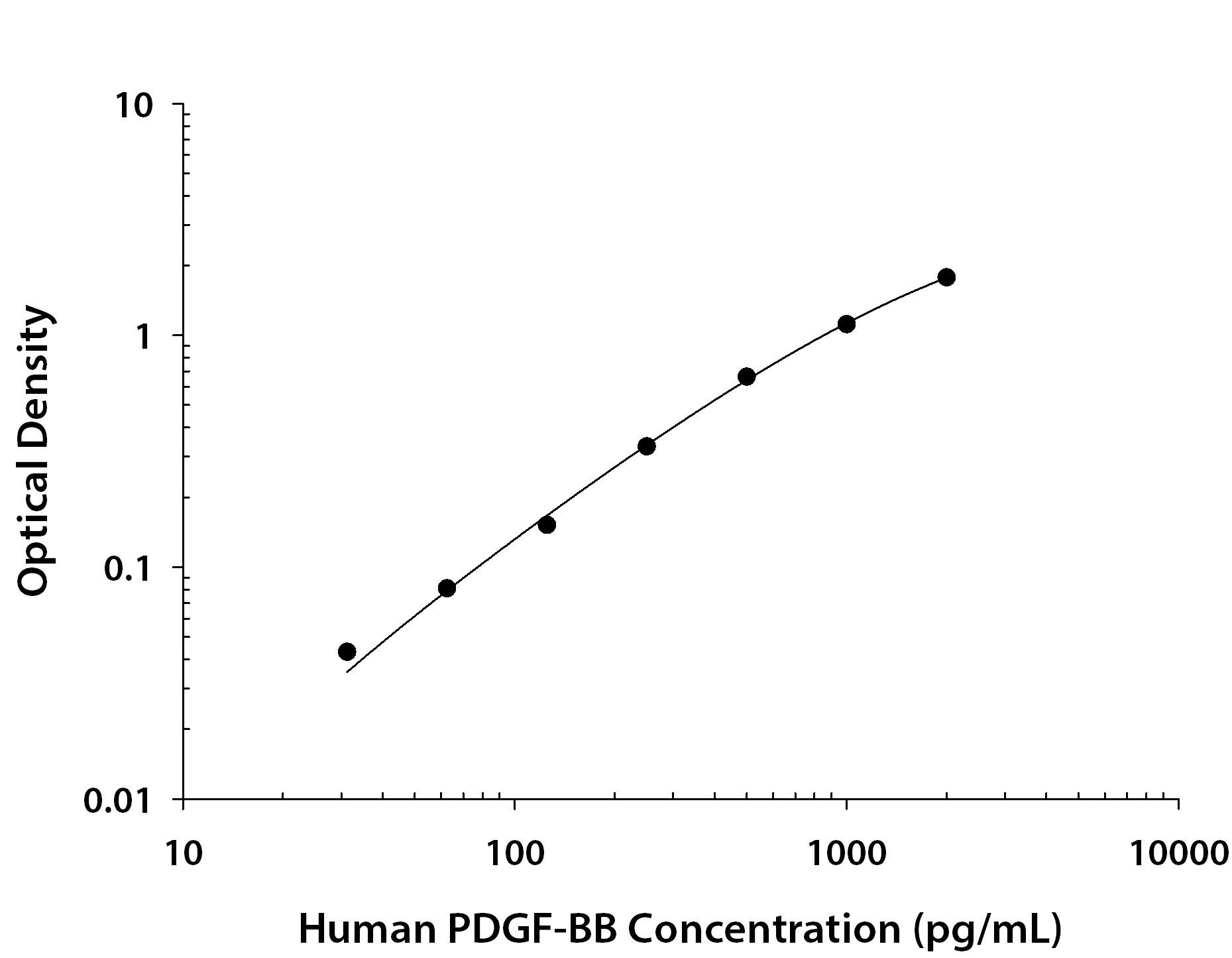 Human PDGF-BB ELISA Standard Curve