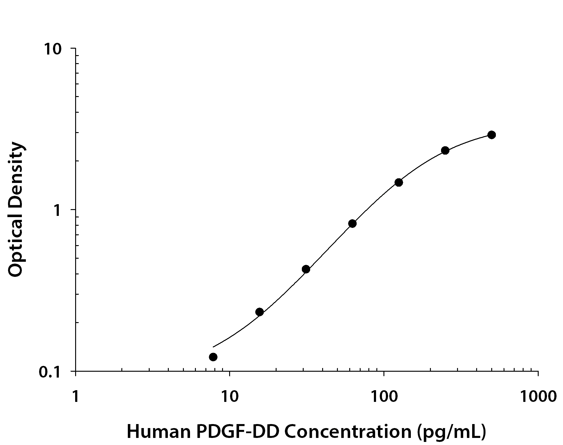 Human PDGF-DD ELISA Standard Curve