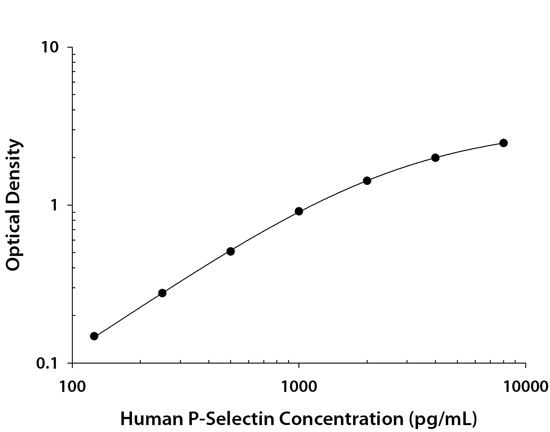 Human P-Selectin / CD62P ELISA Standard Curve