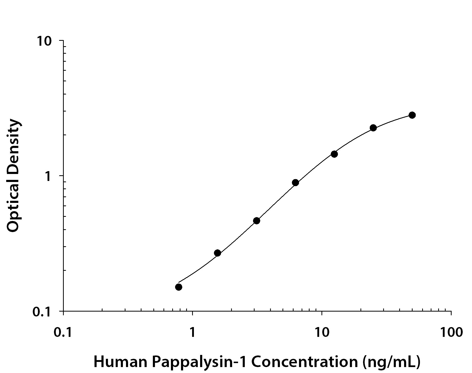 Human Pappalysin-1 / PAPP-A ELISA Standard Curve