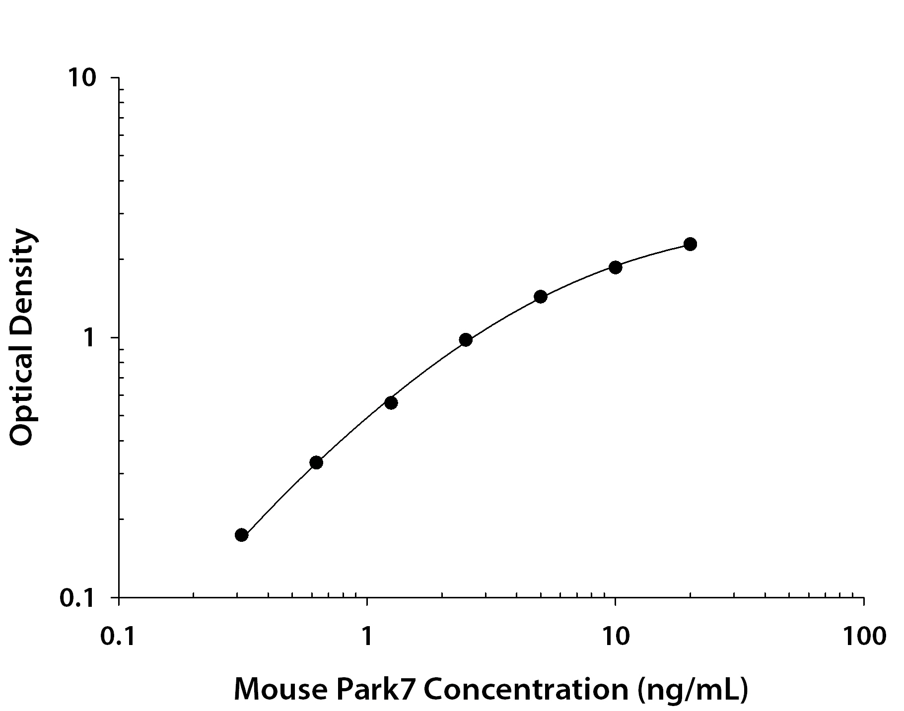Mouse Park7 / DJ-1 ELISA Standard Curve