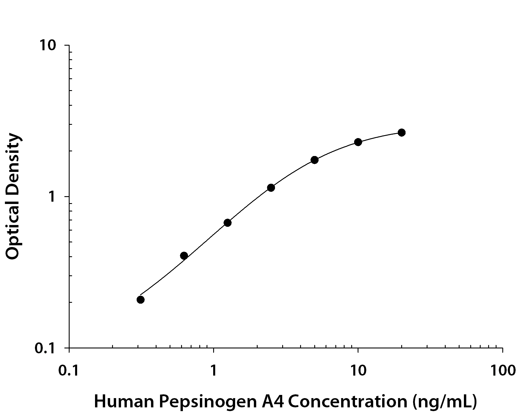 Human Pepsinogen A4 / PGA4 ELISA Standard Curve