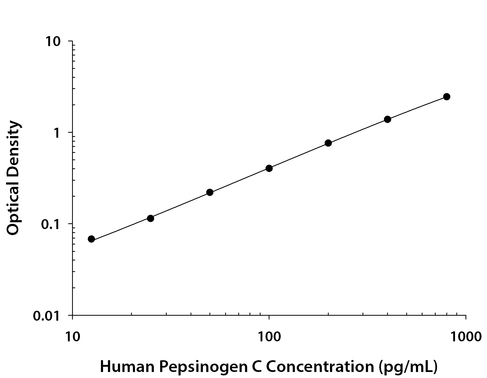 Human Pepsinogen C / PGC ELISA Standard Curve